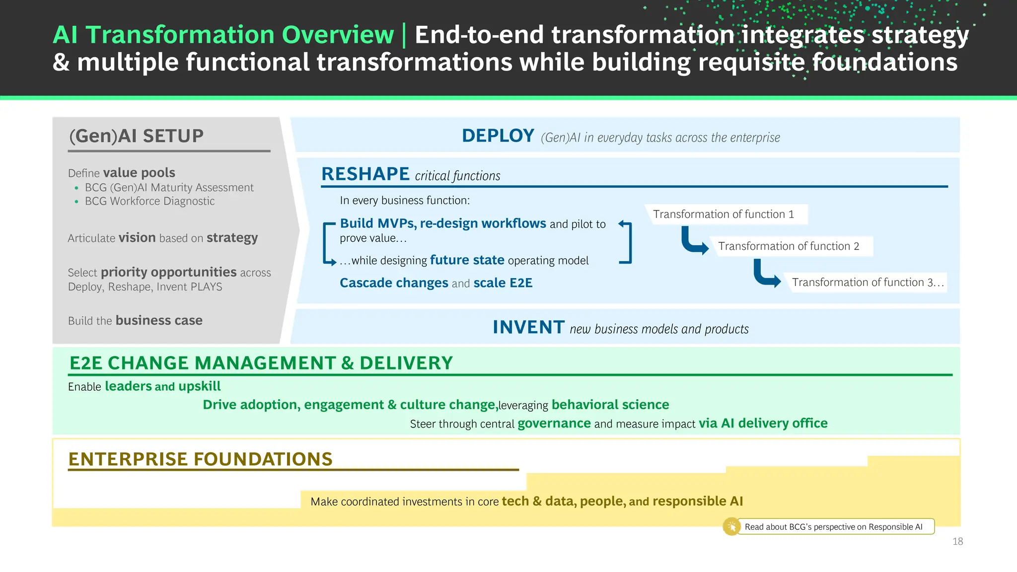 18
AI Transformation Overview | End-to-end transformation integrates strategy
& multiple functional transformations while building requisite foundations
(Gen)AI SETUP
Articulate vision based on strategy
Define value pools
• BCG (Gen)AI Maturity Assessment
• BCG Workforce Diagnostic
Select priority opportunities across
Deploy, Reshape, Invent PLAYS
Build the business case
INVENT new business models and products
DEPLOY (Gen)AI in everyday tasks across the enterprise
Transformation of function 1
Transformation of function 2
Transformation of function 3…
RESHAPE critical functions
ENTERPRISE FOUNDATIONS
Make coordinated investments in core tech & data, people, and responsible AI
Enable leaders and upskill
Steer through central governance and measure impact via AI delivery office
Drive adoption, engagement & culture change,leveraging behavioral science
E2E CHANGE MANAGEMENT & DELIVERY
In every business function:
Build MVPs, re-design workflows and pilot to
prove value…
…while designing future state operating model
Cascade changes and scale E2E
Read about BCG's perspective on Responsible AI
 