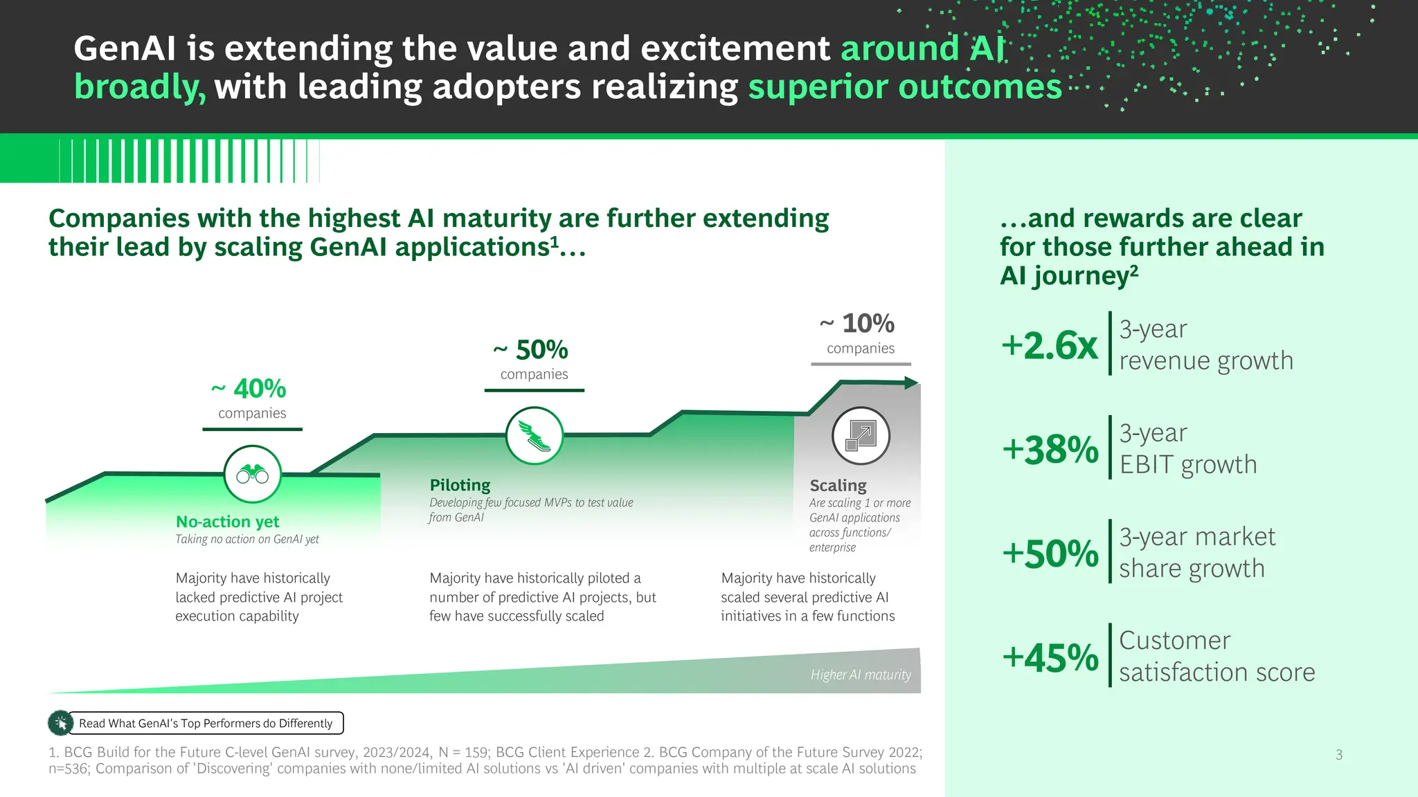 3
GenAI is extending the value and excitement around AI
broadly, with leading adopters realizing superior outcomes
+38%
3-year
EBIT growth
+2.6x
3-year
revenue growth
+50%
3-year market
share growth
+45%
Customer
satisfaction score
…and rewards are clear
for those further ahead in
AI journey2
Companies with the highest AI maturity are further extending
their lead by scaling GenAI applications1…
1. BCG Build for the Future C-level GenAI survey, 2023/2024, N = 159; BCG Client Experience 2. BCG Company of the Future Survey 2022;
n=536; Comparison of 'Discovering' companies with none/limited AI solutions vs 'AI driven' companies with multiple at scale AI solutions
Read What GenAI's Top Performers do Differently
Piloting
Developing few focused MVPs to test value
from GenAI
Scaling
Are scaling 1 or more
GenAI applications
across functions/
enterprise
No-action yet
Taking no action on GenAI yet
~ 10%
companies
~ 50%
companies
~ 40%
companies
Majority have historically
lacked predictive AI project
execution capability
Majority have historically piloted a
number of predictive AI projects, but
few have successfully scaled
Majority have historically
scaled several predictive AI
initiatives in a few functions
Higher AI maturity
3
 
