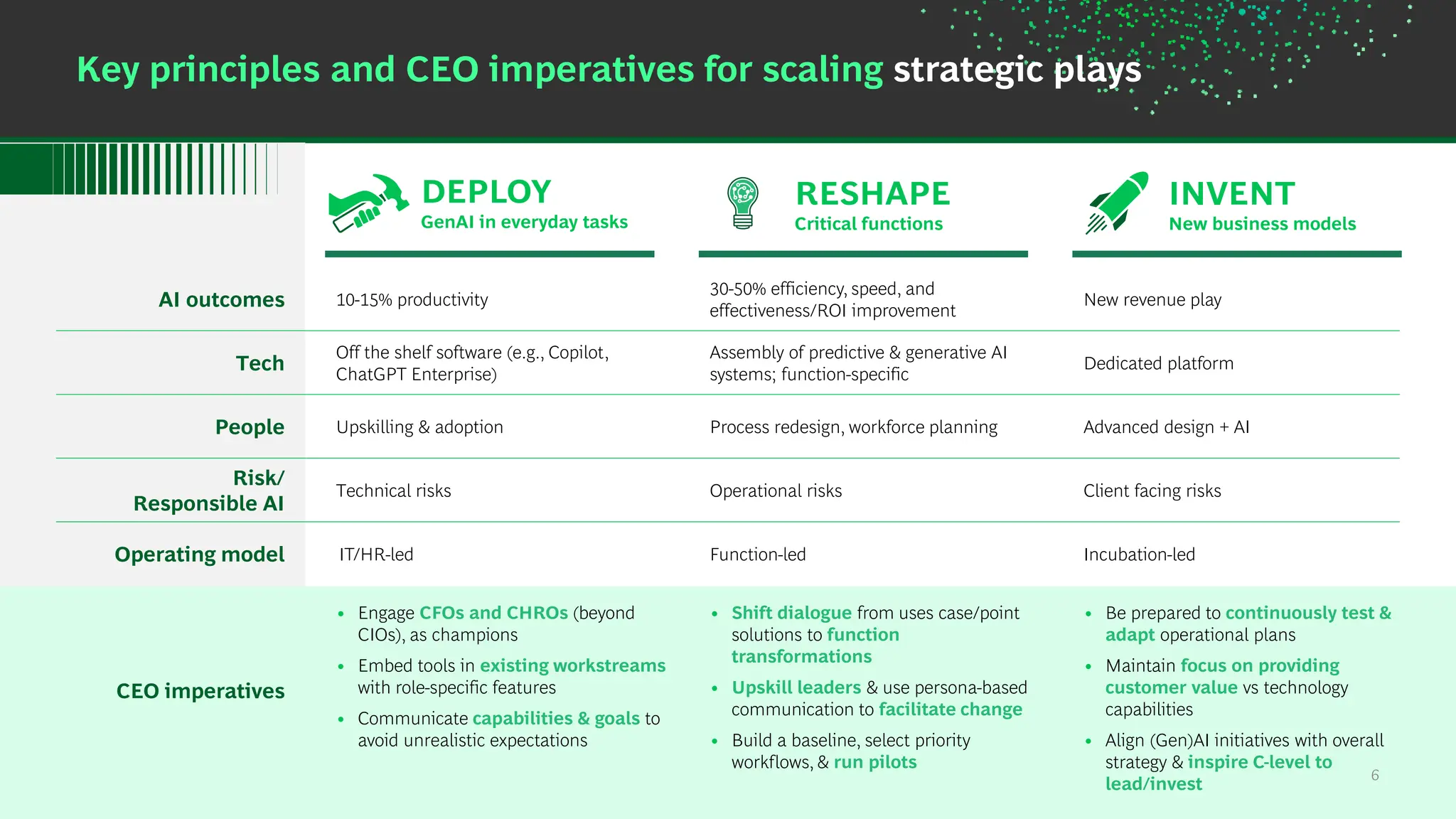 6
Key principles and CEO imperatives for scaling strategic plays
Tech
Risk/
Responsible AI
Operating model
People
AI outcomes
Dedicated platform
Client facing risks
Incubation-led
Advanced design + AI
New revenue play
Off the shelf software (e.g., Copilot,
ChatGPT Enterprise)
Technical risks
IT/HR-led
Upskilling & adoption
10-15% productivity
DEPLOY
GenAI in everyday tasks
Assembly of predictive & generative AI
systems; function-specific
Operational risks
Function-led
Process redesign, workforce planning
30-50% efficiency, speed, and
effectiveness/ROI improvement
RESHAPE
Critical functions
INVENT
New business models
CEO imperatives
• Engage CFOs and CHROs (beyond
CIOs), as champions
• Embed tools in existing workstreams
with role-specific features
• Communicate capabilities & goals to
avoid unrealistic expectations
• Shift dialogue from uses case/point
solutions to function
transformations
• Upskill leaders & use persona-based
communication to facilitate change
• Build a baseline, select priority
workflows, & run pilots
• Be prepared to continuously test &
adapt operational plans
• Maintain focus on providing
customer value vs technology
capabilities
• Align (Gen)AI initiatives with overall
strategy & inspire C-level to
lead/invest
6
 