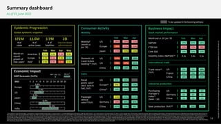 Domestic air
travel tickets
booking7,8 (YoY)
As of 01 June 2021
To be updated in forthcoming editions
Consumer Activity
Mobility
Business Impact
Stock market performance
Month end vs. 02 Jan '20
International trade
Volatility Index (S&P500)13
S&P500
FTSE100
Feb Mar Apr
CHN SSE
Trade value14
(YoY)
US
Passenger
vehicle
sales12(YoY)
US
Germany
China
France
China
Steel production (YoY)16
Purchasing
manager’s
index15
(base = 50)
Industrial production
China
US
Germany
1.5x
28%
-8%
12%
Sales
Apr
Feb
-13%
397%
61%
36%
75%
UK
US
China
Mar
2.2x
17%
-15%
14%
2%
0%
56%
51
59
61
5%
1.6x
22%
-12%
12%
26%
52
59
67
16%
113%
90%
9%
2% 18%
29%
51
61
66
-19%
24%
Retail
goods sales9
(excl. auto &
fuel, YoY)
US
Europe10
China11
6%
0%
19%
12%
Mobility6
(month vs.
Jan '20)
US
Europe
Japan
--24%
-12%
-26%
--30%
-17%
-18%
-25%
-12%
-15%
Epidemic Progression
3.7M
# of
fatalities
2B
Vaccine doses
administered
Global epidemic snapshot
172M
# of
cases
13.6M
# of
active cases
Month-on-
month
growth of
new cases2
Americas
Europe
Asia3
Feb
0.6x
0.7x
0.9x
Mar
1.0x
1.3x
1.7x
Apr
1.2x
0.9x
3.3x
34%
3%
1. Calculated as 7-day rolling average; 2. Calculated as monthly average of daily cases vs. previous month; 3. Includes Middle East and Oceania; 4. IMF Apr 2021 forecast; 5. For India, forecast is for financial year; for others, it is for calendar year; YoY forecasts; range from forecasts (where available) of World Bank, International Monetary Fund, JP Morgan Chase; Morgan Stanley; Bank of America;
Fitch Solutions; Credit Suisse; Danske Bank; ING Group; HSBC; As of reports dated 08 June 2020 to Mar 01 2021; For India's GDP forecast, World Bank's 2020 forecast from 08 June provides the upper bound of the forecast range; 6. Mobility values are calculated as the average of mean monthly mobilities in workplace, public transit, retail & recreation, and grocery & pharmacy and compared to a
baseline from 03 Jan – 06 Feb 2020; Europe mobility values are calculated as the average of Germany, France, UK, Spain, and Italy; 7. Calculated as change in last 14 days rolling average value as compared to same period last year; 8. As of 01 Mar 2021; 9. Retail goods sales include online & offline sales and comprise food & beverages, apparel, cosmetics & personal care, home appliances, general
merchandise, building material; do not include auto, fuel & food services; 10. Europe includes 27 countries currently in EU; 11. For China, Jan & Feb are reported together due to National Holidays. 12. Figures represent passenger vehicle (including sedan, hatchback, SUV, MPV, van and pickup) sales data for over same month in previous year; Europe value calculated as cumulative sales in
Germany, France, UK, Spain, and Italy; 13. Underlying data is from Chicago Board Options Exchange Volatility Index (VIX); Volatility Index is a real-time market index that represents the market's expectation of 30-day forward-looking volatility and provides a measure of market risk and investors' sentiments; 14. Calculated as sum of imports and exports, measured in USD and compared to
previous year period; EU trade values between EU and all outside countries 15. PMI (Purchasing Manager's Index) is a diffusion index that summarizes whether market conditions, as viewed by purchasing managers, are expanding (>50), staying the same (50), or contracting (<50); 16. Data corresponds to G-20 countries (minus Indonesia). Sources: JHU CSSE, Our World in Data, WHO, World Bank,
IMF, Bloomberg, Google Mobility, US Census Bureau, Eurostat, PRC National Bureau of Statistics, ACEA actuals, Marklines, ARC ticketing data, STR, Statista, CBOE, OECD, BEA, GACC (customs) China, ONS, BCG
Summary dashboard
189%
157%
-37%
15%
-78%
18%
138%
-47%
May
0.8x
0.4x
1.0x
Economic Impact
GDP forecasts (YoY%)
IMF4 (Apr '21) Banks5
2021
Europe
US
Japan
China
20
0 10 12 14 16 18
8
2 4 6
4.4%
6.4%
India
3.3%
8.4%
12.5%
18%
181%
21%
34% 34%
Copyright
©
2021
by
Boston
Consulting
Group.
All
rights
reserved.
BCG
Executive
Perspectives
updated
10
June
2021
Version
2.0
14
 