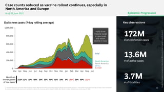 Case counts reduced as vaccine rollout continues, especially in
North America and Europe
As of 01 June 2021
Daily new cases (7-day rolling average)
North
America
South
America
Africa
North
America
215% 15% 50% 60% 10%
Month-on-
month growth
of new cases2
10% 40% 45%
0
200,000
400,000
600,000
800,000
1,000,000
Asia1
Africa
Europe
Apr May Jun Jul Aug Oct
Sep
Mar Nov Dec Jan Feb Mar Apr
10% 0% (40%)
1. Includes Oceania (Australia, New Zealand, Papua New Guinea and surrounding island nations of the Pacific ocean); 2. Calculated monthly as average of daily cases compared
to previous month daily cases and rounded to nearest 5%. Sources: Johns Hopkins CSSE; Our World in Data; Worldometer; press search; BCG
North America
South America
20%
India drove
massive surge
in new cases
and recent
decline in Asia
Key observations
172M
# of confirmed cases
13.6M
# of active cases
3.7M
# of fatalities
Epidemic Progression
May Jun
60% (15)%
Copyright
©
2021
by
Boston
Consulting
Group.
All
rights
reserved.
BCG
Executive
Perspectives
updated
10
June
2021
Version
2.0
15
 
