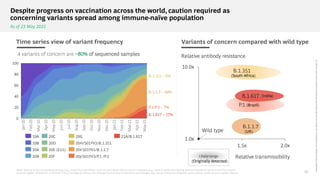 As of 23 May 2021
Copyright
©
2021
by
Boston
Consulting
Group.
All
rights
reserved.
BCG
Executive
Perspectives
updated
30
April
2021
Version
2.0
Despite progress on vaccination across the world, caution required as
concerning variants spread among immune-naïve population
4 variants of concern are ~80% of sequenced samples
1.0x
10.0x
1.5x 2.0x
Relative transmissibility
Wild type
Relative antibody resistance
B.1.1.7
B.1.351
B.1.617
P.1
Likely range
Time series view of variant frequency
Note: Several of the concerning variants (e.g., those first identified in the UK and South Africa) share mutations (e.g., N501Y) while also having distinct mutations (some more than others)
Sources: JAMA, Nextstrain, Financial Times, Virological; Centers for Disease Control and Prevention; cov-lineages.org, Lancet Infectious Diseases, press search; Axios variant tracker; Nature
Variants of concern compared with wild type
20A
19A
20B
19B 20H/501YV2/B.1.351
20C
20D
20E (EU1)
21A/B.1.617
20F
20G
20I/501YV1/B.1.1.7
20J/501YV3/P.1 /P.2
100
60
80
20
0
40
Jan-20
Feb-20
Mar-20
Apr-20
May-20
Jun-20
Jul-20
Aug-20
Sep-20
Oct-20
Nov-20
Dec-20
Jan-21
Feb-21
Mar-21
Apr-21
May-21
B.1.617 – 17%
B.1.1.7 – 48%
P.1/P.2 – 7%
B.1.351 – 6% (South Africa)
(India)
(Brazil)
(UK)
(Originally detected)
Copyright
©
2021
by
Boston
Consulting
Group.
All
rights
reserved.
BCG
Executive
Perspectives
updated
10
June
2021
Version
2.0
16
 