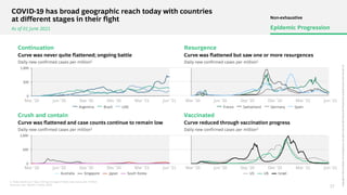 0
500
1,000
Curve was never quite flattened; ongoing battle
Germany
France Spain
Switzerland
Argentina Brazil UAE
Curve was flattened but saw one or more resurgences
Daily new confirmed cases per million1
Resurgence
Continuation
1. Data shown as 7 day rolling average of daily new cases per million
Sources: Our World in Data; BCG
COVID-19 has broad geographic reach today with countries
at different stages in their fight
As of 01 June 2021
Daily new confirmed cases per million1
Jun ‘20 Sep ‘20 Dec ‘20
Mar ‘20
Non-exhaustive
Epidemic Progression
Jun ‘21
Mar ‘21
Curve was flattened and case counts continue to remain low
Crush and contain
Daily new confirmed cases per million1
Jun ‘20 Sep ‘20 Dec ‘20
Mar ‘20 Jun ‘21
Mar ‘21
0
500
1,000
Jun ‘20 Sep ‘20 Dec ‘20
Mar ‘20 Jun ‘21
Mar ‘21
Singapore
Australia Japan South Korea
Curve reduced through vaccination progress
Vaccinated
Daily new confirmed cases per million1
Israel
US UK
Jun ‘20 Sep ‘20 Dec ‘20
Mar ‘20 Jun ‘21
Mar ‘21
Copyright
©
2021
by
Boston
Consulting
Group.
All
rights
reserved.
BCG
Executive
Perspectives
updated
10
June
2021
Version
2.0
17
 