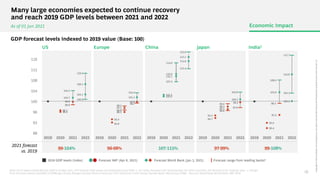 US Europe China Japan India1
GDP forecast levels indexed to 2019 value (Base: 100)
99-104% 96-98% 107-115% 97-99% 99-108%
2021 forecast
vs. 2019
2019 2020 2021 2022 2019 2020 2021 2022 2019 2020 2021 2022 2019 2020 2021 2022 2019 2020 2021 2022
99.8
110.1
110.9
103.6
97.1
96.2
100
96
104
92
108
112
88
97.5
95.3
98.3
102.7
106.3
103.1
101.3
99.7
116
117.1
115.8
100.7
99.3
110.8
100.2
110.4
100.9
98.8
104.2
98.2
103.4
99.8
107.4
114.6
112.4
122.6
96.6
99.0
103.8
97.6
99.2
108.0
117.7
103.2
92.6
102.3
94.7
90.4
92.0
102.0
95.2
93.4
96.5
96.4
Forecast World Bank (Jan 5, 2021)
Forecast IMF (Apr 6, 2021) Forecast range from leading banks2
2019 GDP levels (Index)
Note: As of reports dated 08 June 2020 to 01 Mar 2021, YoY forecast 2020 values are estimated actual GDP; 1. For India, forecast is for financial year; for other countries, the forecast is for calendar year; 2. Range
from forecasts (where available) of JPMorgan Chase; Morgan Stanley; Bank of America; Fitch Solutions; Credit Suisse; Danske Bank; ING Group; HSBC; Sources: Bloomberg; World Bank; IMF; BCG
Many large economies expected to continue recovery
and reach 2019 GDP levels between 2021 and 2022
As of 01 Jun 2021 Economic Impact
96.8
Copyright
©
2021
by
Boston
Consulting
Group.
All
rights
reserved.
BCG
Executive
Perspectives
updated
10
June
2021
Version
2.0
18
 