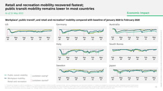 Workplace1, public transit2, and retail and recreation3 mobility compared with baseline of January 2020 to February 2020
1. Tracked as changes in visits to workplaces; 2. Tracked as changes in visits to public transport hubs, such as underground, bus and train stations; 3. Tracked as changes for restaurants, cafés, shopping centers, theme parks,
museums, libraries and cinemas; 4. Refers to average lockdown start and easing dates for larger lockdowns; Note: Data taken as weekly average compared with baseline (average of all daily values of respective weeks during
Feb 15 2020–Feb 28 2021); Sources: Google LLC "Google COVID-19 Community Mobility Reports". https://www.google.com/covid19/mobility/ Accessed: 01 Mar 2020; Press search; BCG
Retail and recreation mobility recovered fastest;
public transit mobility remains lower in most countries
As of 31 May 2021 Economic Impact
Australia
Germany
US
Italy South Korea
Sweden Japan
Retail and recreation
Lockdown started4
Lockdown easing4
Workplace mobility
Public transit mobility
Feb
20
May
20
Aug
20
Nov
20
May
21
Feb
20
May
20
Aug
20
Nov
20
May
21
Aug
20
Feb
20
May
20
May
21
Nov
20
Nov
20
Aug
20
Feb
20
May
21
May
20
Feb
20
May
20
May
21
Aug
20
Nov
20
Feb
20
May
21
May
20
Aug
20
Nov
20
Aug
20
Feb
20
May
20
Nov
20
May
21
Feb
21
Feb
21
Feb
21
Feb
21
Feb
21
Feb
21
Feb
21
Copyright
©
2021
by
Boston
Consulting
Group.
All
rights
reserved.
BCG
Executive
Perspectives
updated
10
June
2021
Version
2.0
19
 