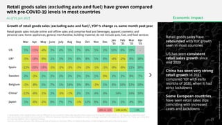 Retail goods sales (excluding auto and fuel) have grown compared
with pre-COVID-19 levels in most countries
Growth of retail goods sales (excluding auto and fuel)1, YOY % change vs. same month past year
Retail goods sales include online and offline sales and comprise food and beverages, apparel, cosmetics and
personal care, home appliances, general merchandise, building material; do not include auto, fuel, and food services
US 1% -15% -4% 3% 4% 5% 7% 6% 5% 2% 10% 6% 19% -
UK2
-5% -18% -9% 1% 3% 5% 6% 8% 5% 6% -4% -2% 8% 38%
Spain -13% -29% -18% -5% -3% -3% -3% -2% -5% -1% -9% -6% 13% 38%
Sweden 2% -3% 2% 3% 2% 2% 3% 3% 5% 0% 2% 3% 8% 7%
Belgium -1% -8% 5% 7% 1% 14% 5% 8% -3% 5% 6% 10% 13% 18%
China3
-12% -6% -1% 2% -2% -1% 2% 1% 4% 4% 34% 34% 18%
Japan 1% -6% -2% 9% 7% 7% -1% 12% 8% 6% 3% 5% 4% 9%
As of 01 Jun 2021
Mar Apr May June July Aug Sep Oct Nov Dec
Jan
'21
Feb
'21
Mar
'21
Apr
'21
1. Retail goods sales categorization may be different across countries; seasonally adjusted values taken; country-specific categorization; 2. UK figures includes total retail
sales excluding automotive fuels sourced from Office for National Statistics United Kingdom as data is no longer reported in Eurostat after Brexit 3. For China, Jan & Feb 2021
are reported together due to national holidays
Sources: US Census Bureau; PRC National Bureau of Statistics; Eurostat; Office for National Statistics United Kingdom; Ministry of Economy Japan
-29% to -15% -14% to 0% > 0%
Retail goods sales have
rebounded with YoY growth
seen in most countries
US has seen consistent
retail sales growth since
mid 2020
China has seen very strong
retail growth in 2021
compared YoY with early
months of 2020, when it had
strict lockdowns
Some European countries
have seen retail sales dips
coinciding with increased
cases and lockdowns
Economic Impact
Copyright
©
2021
by
Boston
Consulting
Group.
All
rights
reserved.
BCG
Executive
Perspectives
updated
10
June
2021
Version
2.0
22
 