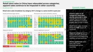 DE-AVERAGED VIEW
Retail store sales in China have rebounded across categories;
apparel sales continue to be impacted in other countries
As of 01 Jun 2021
June Jul Aug Sep Oct Nov Dec
Jan
'21
Feb
'21
Mar
'21
Apr
'21
US -20% -6% -4% -7% -5% -10% -16% -3% -4% 36% -
UK 17% 13% 13% -3% 16% 5% -1% -16% 7% -5% 69%
Spain 7% 10% 11% 9% 7% 6% 10% -7% -5% 93% 357%
Sweden 15% 15% 7% 10% 9% 17% 4% 10% 12% 26% 9%
Belgium 14% 2% 23% 19% 16% -18% 11% - - - -
China1 10% -2% 4% -3% 1% 5% 11% 43% 39% 6%
Japan 26% 12% 10% -29% 29% 25% 15% 11% 7% 9% 24%
June Jul Aug Sep Oct Nov Dec
Jan
'21
Feb
'21
Mar
'21
Apr
'21
US -1% 4% 4% 5% 4% 4% 5% 5% 2% 5% -
UK2 -23% -9% -11% -2% 0% -16% -9% -36% -20% -20% 68%
Spain -4% -2% 1% -1% -1% -2% -2% -7% -4% -2% 14%
Sweden 3% 1% 2% 3% 0% 1% 0% -3% 2% -6% 8%
Belgium -4% 2% 2% 2% 9% -2% -3% -3% -1% 0% 7%
China1 21% 9% 22% 16% 20% 32% 9% 41% 43% 18%
Japan 3% 1% 2% -7% 3% -1% 1% -1% -5% 2% -2%
Food and beverage stores Personal care and cosmetics stores
Apparel stores3 Home appliance stores4
June Jul Aug Sep Oct Nov Dec
Jan
'21
Feb
'21
Mar
'21
Apr
'21
US 12% 11% 10% 10% 10% 11% 9% 11% 11% -12% -
UK 7% 4% 4% 4% 4% 7% 4% 5% 7% 0% 3%
Spain -1% -1% -3% -1% 2% -1% 5% 1% 0% -7% 2%
Sweden 1% 0% 2% 3% 2% 2% 2% 1% 2% -3% 2%
Belgium 5% 6% 6% 4% 6% 2% 5% 6% 6% -5% 0%
China1 11% 7% 2% 5% 5% 9% 9% 13% 9% 9%
Japan 3% 1% 2% 2% 4% 0% -1% 0% 2% -1% 0%
June Jul Aug Sep Oct Nov Dec
Jan
'21
Feb
'21
Mar
'21
Apr
'21
US -24% -23% -20% -9% -11% -16% -16% -7% -11% 115% -
UK -35% -24% -16% -14% -13% -32% -15% -47% -53% -11% 207%
Spain -29% -24% -24% -23% -23% -34% -22% -36% -35% 111%667%
Sweden -22% -22% -18% -14% -14% -25% -30% -26% -20% 21% 17%
Belgium -11% -25% -16% -7% -8% -48% -4% -6% -5% 57% 91%
China1 0% -3% 2% 6% 10% 5% 4% 48% 69% 31%
Japan -6% -19% -18% -24% -4% -8% -5% -18% -17% 13% 64%
Retail store sales breakdown by category, YoY % change vs. same month in past year
1. For China, Jan & Feb 2021 are reported together due to National Holidays, Food & beverages category only includes food & grains; 2. UK data set switched over from Eurostat to
Office for National Statistics following Brexit. 3. Includes clothing accessories, shoes, etc.; 4. Includes audio video & home appliances stores; Note: For US, share in retail store
sales in Q4 2019: F&B ~25%, personal care & cosmetics ~12%, apparel ~6%, home appliances ~3%, general merchandising ~25% and building material & gardening equipment
~13%. Sector classification & mix may be different across countries; Sources: US Census Bureau; PRC National Bureau of Statistics; Eurostat; Office for National Statistics United
Kingdom, Ministry of Economy Japan
-29% to -15% -14% to 0% > 0%
≤ -30%
China’s sales in all
categories have seen
strong rebounds in 2021
(except food & beverage,
which maintains a similar
growth rate to that in 2020)
Retail store sales recovery
driven by F&B across all
countries
Apparel category saw the
largest decline; continued
fluctuations and beginning
recovery across countries
Home appliances sales
have had mixed
development across
countries
Economic Impact
Copyright
©
2021
by
Boston
Consulting
Group.
All
rights
reserved.
BCG
Executive
Perspectives
updated
10
June
2021
Version
2.0
23
 