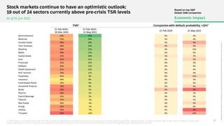 Stock markets continue to have an optimistic outlook:
19 out of 24 sectors currently above pre-crisis TSR levels
As of 01 Jun 2021
Based on top S&P
Global 1200 companies
1. Performance is tracked for two periods, first from 21 February 2020 (before international acceleration of outbreak) to 20 March 2020 (trough of the market) and from 21 February 2020 through 31 May 2021; 2. Implied by 5-year credit
default swap based on median; Note: Based on top S&P Global 1200 companies; sectors are based on GICS definitions; Sources: S&P Capital IQ; BCG ValueScience Center; BCG
Economic Impact
Companies with default probability >15%2
TSR1
21 Feb 2020–
20 Mar 2020
21 Feb 2020–
31 May 2021
21 Feb 2020 31 May 2021
Semiconductors -30% 57% 0% 0%
Materials -32% 39% 5% 4%
Durable Goods -39% 36% 0% 0%
Tech Hardware -26% 32% 0% 0%
Retailing -40% 31% 0% 12%
Media -36% 31% 0% 0%
Capital Goods -35% 26% 2% 2%
Auto -41% 25% 0% 0%
Financials -35% 22% 0% 0%
Software -30% 15% 0% 0%
Health Equipment -31% 15% 0% 0%
Prof. Services -30% 11% 0% 0%
Hospitality -44% 9% 8% 15%
Insurance -39% 8% 0% 0%
Food/Staples Retail -10% 8% 0% 0%
Household Products -16% 6% 0% 0%
Banks -39% 5% 0% 2%
Pharma -20% 3% 0% 5%
Food & Beverage -23% 3% 0% 0%
Telecom -17% -3% 0% 4%
Real Estate -39% -4% 0% 0%
Energy -52% -5% 0% 9%
Utilities -30% -7% 0% 0%
Transport -34% -14% 0% 24%
Copyright
©
2021
by
Boston
Consulting
Group.
All
rights
reserved.
BCG
Executive
Perspectives
updated
10
June
2021
Version
2.0
24
 