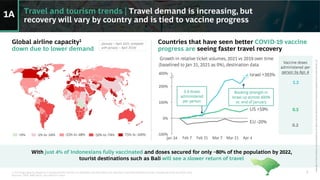 Global airline capacity1
down due to lower demand
Travel and tourism trends | Travel demand is increasing, but
recovery will vary by country and is tied to vaccine progress
1A
(January – April 2021 compared
with January – April 2019)
0%
Feb 21
Jan 24 Feb 7 Mar 7 Mar 21 Apr 4
-100%
100%
200%
400%
Growth in relative ticket volumes, 2021 vs 2019 over time
(baselined to Jan 31, 2021 as 0%), destination data
Israel +393%
US +59%
EU -20%
Booking strength in
Israel up almost 400%
vs. end of January
Countries that have seen better COVID-19 vaccine
progress are seeing faster travel recovery
1.2
0.5
0.2
Vaccine doses
administered per
person by Apr. 4
0.9 doses
administered
per person
With just 4% of Indonesians fully vaccinated and doses secured for only ~80% of the population by 2022,
tourist destinations such as Bali will see a slower return of travel
Copyright
©
2021
by
Boston
Consulting
Group.
All
rights
reserved.
BCG
Executive
Perspectives
updated
10
June
2021
Version
2.0
1. Carrying capacity based on a measurement of ASKs or available seat kilometers for domestic and international arrivals, comparing 2019 and 2021 data
Sources: TRIP, ARC/IATA, Our World in Data
5
 