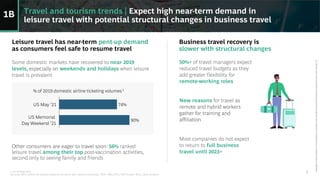 1. As of May 2021
Sources: BCG COVID-19-related measures survey of 300+ global companies, TRIP, ARC/IATA, GBTA (April 2021), BCG analysis
Leisure travel has near-term pent-up demand
as consumers feel safe to resume travel
Travel and tourism trends | Expect high near-term demand in
leisure travel with potential structural changes in business travel
Some domestic markets have recovered to near 2019
levels, especially on weekends and holidays when leisure
travel is prevalent
1B
Business travel recovery is
slower with structural changes
50%+ of travel managers expect
reduced travel budgets as they
add greater flexibility for
remote-working roles
New reasons for travel as
remote and hybrid workers
gather for training and
affiliation
Most companies do not expect
to return to full business
travel until 2023+
74%
90%
% of 2019 domestic airline ticketing volumes1
US May '21
US Memorial
Day Weekend '21
Other consumers are eager to travel soon: 56% ranked
leisure travel among their top post-vaccination activities,
second only to seeing family and friends
Copyright
©
2021
by
Boston
Consulting
Group.
All
rights
reserved.
BCG
Executive
Perspectives
updated
10
June
2021
Version
2.0
6
 