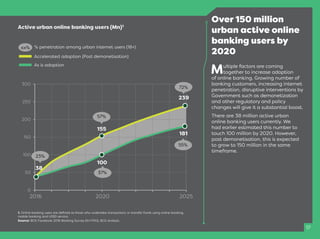 17
Over 150 million
urban active online
banking users by
2020
Multiple factors are coming
together to increase adoption
of online banking. Growing number of
banking customers, increasing internet
penetration, disruptive interventions by
Government such as demonetization
and other regulatory and policy
changes will give it a substantial boost.
There are 38 million active urban
online banking users currently. We
had earlier estimated this number to
touch 100 million by 2020. However,
post demonetisation, this is expected
to grow to 150 million in the same
timeframe.
0
50
100
150
200
250
300
2016 2020 2025
100
181
239
155
Accelerated adoption (Post demonetisation)
As is adoption
xx% % penetration among urban internet users (18+)
23%
57%
72%
37%
55%
Active urban online banking users (Mn)1
1. Online banking users are deﬁned as those who undertake transactions or transfer funds using online banking,
mobile banking and USSD service.
Source: BCG Facebook 2016 Banking Survey (N=1700), BCG analysis.
38
 