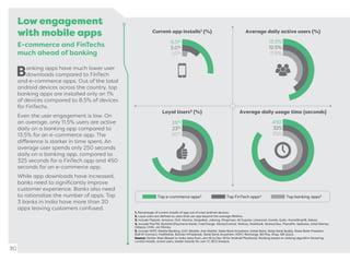 Low engagement
with mobile apps
E-commerce and FinTechs
much ahead of banking
Banking apps have much lower user
downloads compared to FinTech
and e-commerce apps. Out of the total
android devices across the country, top
banking apps are installed only on 1%
of devices compared to 8.5% of devices
for FinTechs.
Even the user engagement is low. On
an average, only 11.5% users are active
daily on a banking app compared to
13.5% for an e-commerce app. The
difference is starker in time spent. An
average user spends only 250 seconds
daily on a banking app, compared to
325 seconds for a FinTech app and 450
seconds for an e-commerce app.
While app downloads have increased,
banks need to signiﬁcantly improve
customer experience. Banks also need
to rationalize the number of apps. Top
3 banks in India have more than 20
apps leaving customers confused.
30
1. Percentage of current installs of app out of total android devices.
2. Loyal users are deﬁned as users that use app beyond the average lifetime.
3. Include Flipkart, Amazon, OLX, Myntra, Snapdeal, Jabong, Shopclues, Ali Express, Limeroad, Voonik, Quikr, HomeShop18, Nykaa.
4. Include PayTM, MyAirtel (Payments Bank), FreeCharge, MoneyControl, Walnut, MobiKwik, MoneyView, PhonePe, Splitwise, Airtel Money,
Zebpay, Chillr, Jio Money.
5. Include HDFC Mobile Banking, ICICI iMobile, Axis Mobile, State Bank Anywhere, Kotak Bank, State Bank Buddy, State Bank Freedom,
BoB M-Connect, FedMobile, Baroda mPassbook, State Bank Anywhere, HDFC-Recharge, Bill Pay, Shop, SBI Quick.
Source: Similar Web (Based on India data from Jan-16 to Dec-16 for Android PlayStore), Ranking based on ranking algorithm factoring
current installs, active users, leader-boards for Jan-17, BCG Analysis.
Current app installs1 (%) Average daily active users (%)
Loyal Users2 (%) Average daily usage time (seconds)
Top banking apps5Top FinTech apps4Top e-commerce apps3
8.5%
3.0%
1.0%
13.5%
12.5%
11.5%
28%
23%
20%
450
325
250
 