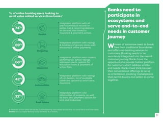 Banks need to
participate in
ecosystems and
serve end-to-end
needs in customer
journey
Winners of tomorrow need to break
free from traditional boundaries
and offer non-banking services to
customers. Banking needs to be
seamlessly integrated into the overall
customer journey. Banks have the
opportunity to provide holistic platform
for customers which address end to
end needs. Banks must think beyond
their conventional offerings to serve
as a facilitator, creating marketplaces
that permit buyers and sellers to come
together.
31
1. Please let us know which are the top 3 of the following value added services that you would like to avail from banks.
Source: BCG CCI Digital Banking Survey (N=1600), BCG Analysis.
% of online banking users looking to
avail value added services from banks1
Integrated platform with all
previous medical records on
portal. List & recommendations
on doctors. Also linked to
insurance & payment portals.
Health
74%
Integrated platform with ratings
& locations of grocery stores with
discounts & online payments.
Shopping
69%
Integrated platform with student
performance, school ratings,
admission alerts, options for
education loans & payment of
school fees.Education
68%
Integrated platform with ratings
of car dealers, list of available
used cars, options to avail loans,
insurance.
Automobiles
42%
Integrated platform with
information of property, as well
as loans and payment options for
rent and brokerage.
Real Estate
22%
 