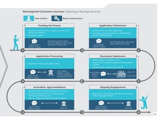 Reimagined Customer Journey: Opening a Savings Account
45
•
•
•
•
•
•
•
•
•
•
•
•
User action Back-end process
 