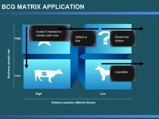 BCG MATRIX APPLICATION
High Low
Relative position (Market Share)
Low
High
Businessgrowthrate
Invest if needed to
create cash cow
Select a
few
Divest the
others
Liquidate
 
