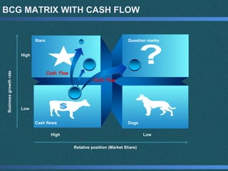 BCG MATRIX WITH CASH FLOW
High Low
Relative position (Market Share)
Low
High
Businessgrowthrate
Stars Question marks
Cash flows Dogs
Cash flow
Cash flow
 