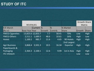 STUDY OF ITC
REVENUES
Growth-Share
Matrix
Y/E March
(Rs cr) Base Year
Current
Year
%
Growth
%
Contrib.
% Market
Share Growth Share
FMCG-Cigarettes 13,825.6 12,833.7 7.7 58.41 70% Low High
FMCG-Others 2,511.1 1,689.5 48.6 10.61 16% High Low
Hotels 1,100.2 985.7 11.6 4.65 90 Hotels High High
Agri Business 3,868.4 3,501.3 10.5 16.34
2nd Largest
Exporter High High
Paperboards &
Packaging 2,364.3 2,100.1 12.6 9.99 1st in Asia High High
ITC Infotech - - - - - Low Low
 