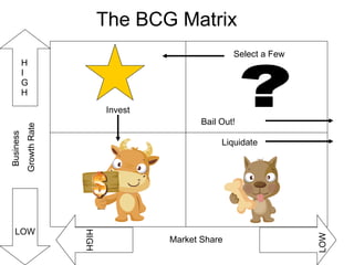 The BCG Matrix ? Business  Growth Rate HIGH LOW HIGH LOW Market Share Liquidate Select a Few Bail Out! Invest 