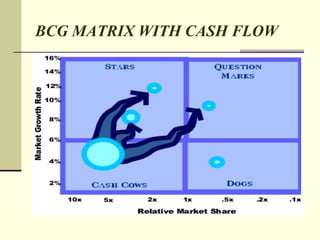 BCG MATRIX WITH CASH FLOW 