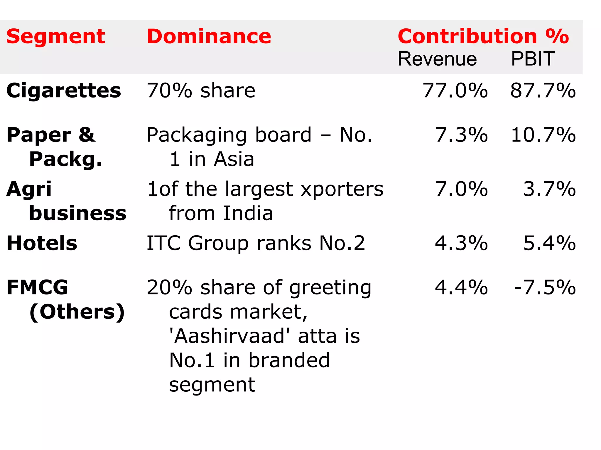 Segment Dominance Contribution %
Revenue PBIT
Cigarettes 70% share 77.0% 87.7%
Paper &
Packg.
Packaging board – No.
1 in Asia
7.3% 10.7%
Agri
business
1of the largest xporters
from India
7.0% 3.7%
Hotels ITC Group ranks No.2 4.3% 5.4%
FMCG
(Others)
20% share of greeting
cards market,
'Aashirvaad' atta is
No.1 in branded
segment
4.4% -7.5%
 