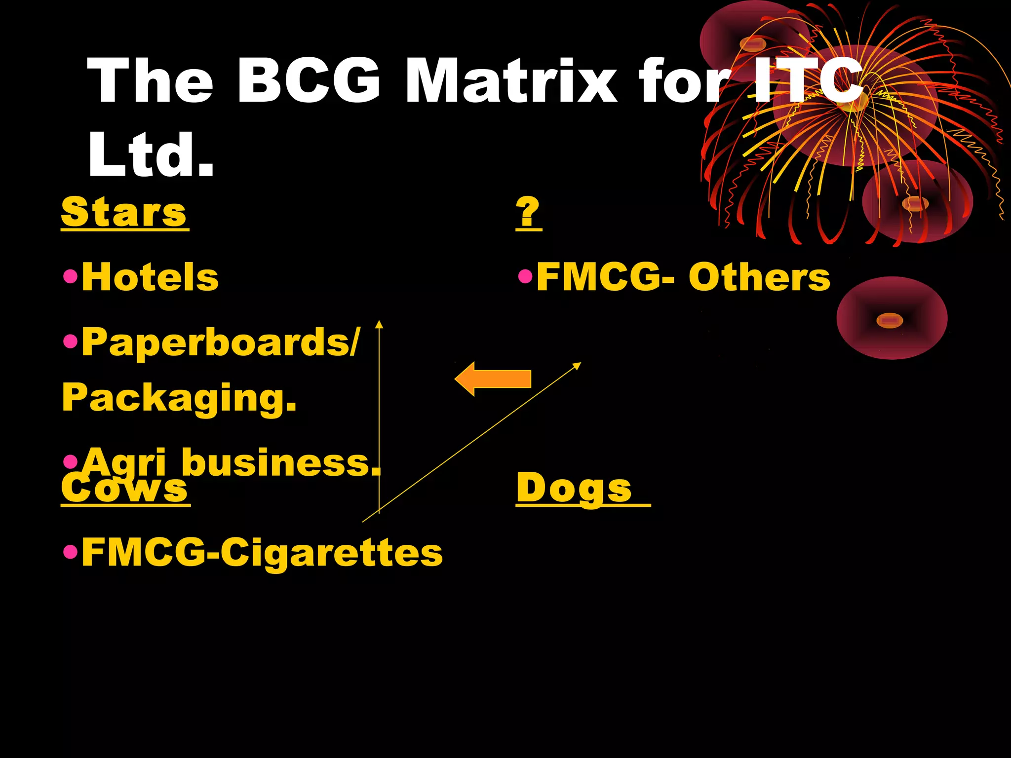 The BCG Matrix for ITC
Ltd.
Stars
•Hotels
•Paperboards/
Packaging.
•Agri business.
?
•FMCG- Others
Cows
•FMCG-Cigarettes
Dogs
 