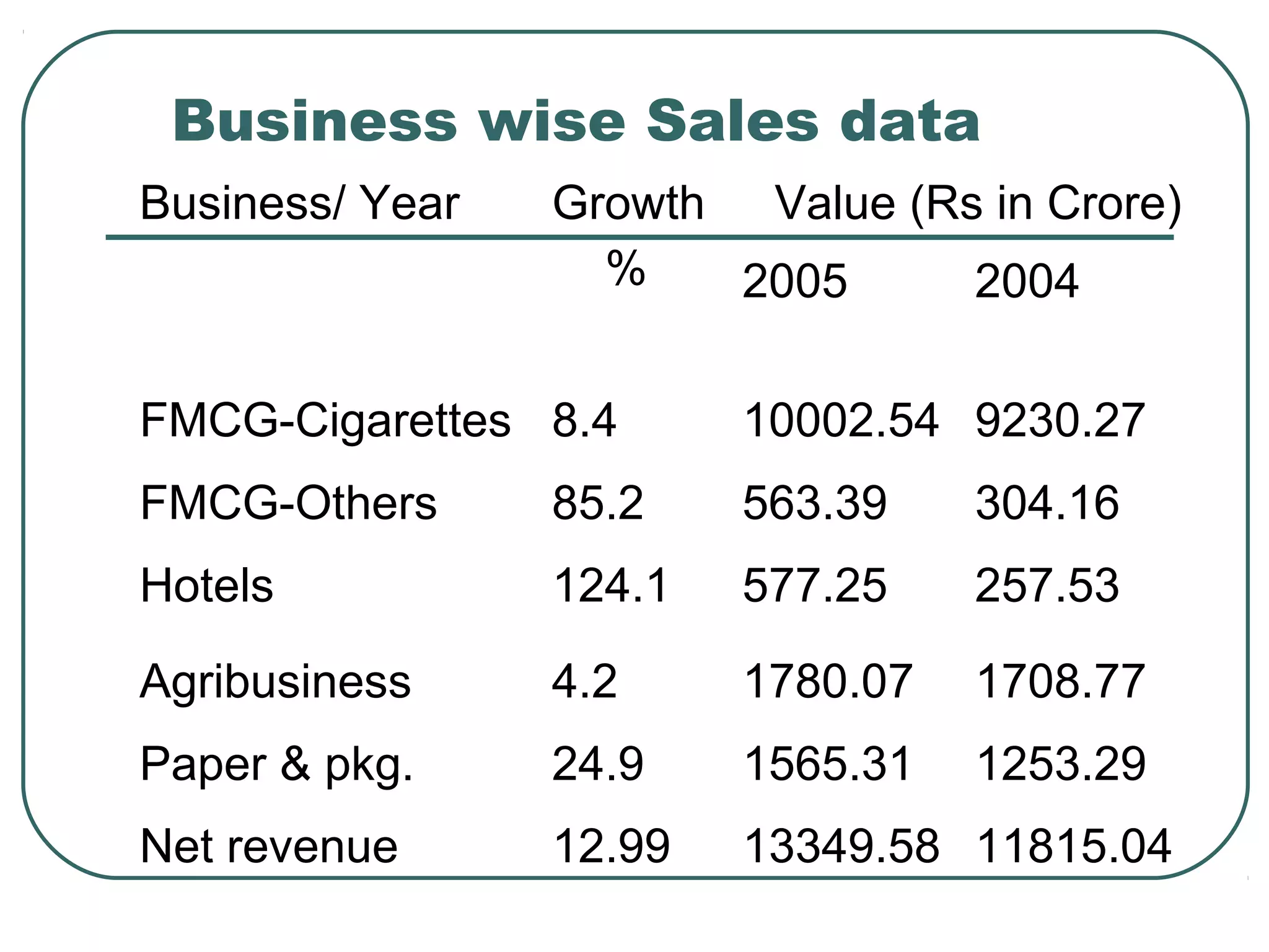 Business wise Sales data
Business/ Year Growth
%
Value (Rs in Crore)
2005 2004
FMCG-Cigarettes 8.4 10002.54 9230.27
FMCG-Others 85.2 563.39 304.16
Hotels 124.1 577.25 257.53
Agribusiness 4.2 1780.07 1708.77
Paper & pkg. 24.9 1565.31 1253.29
Net revenue 12.99 13349.58 11815.04
 