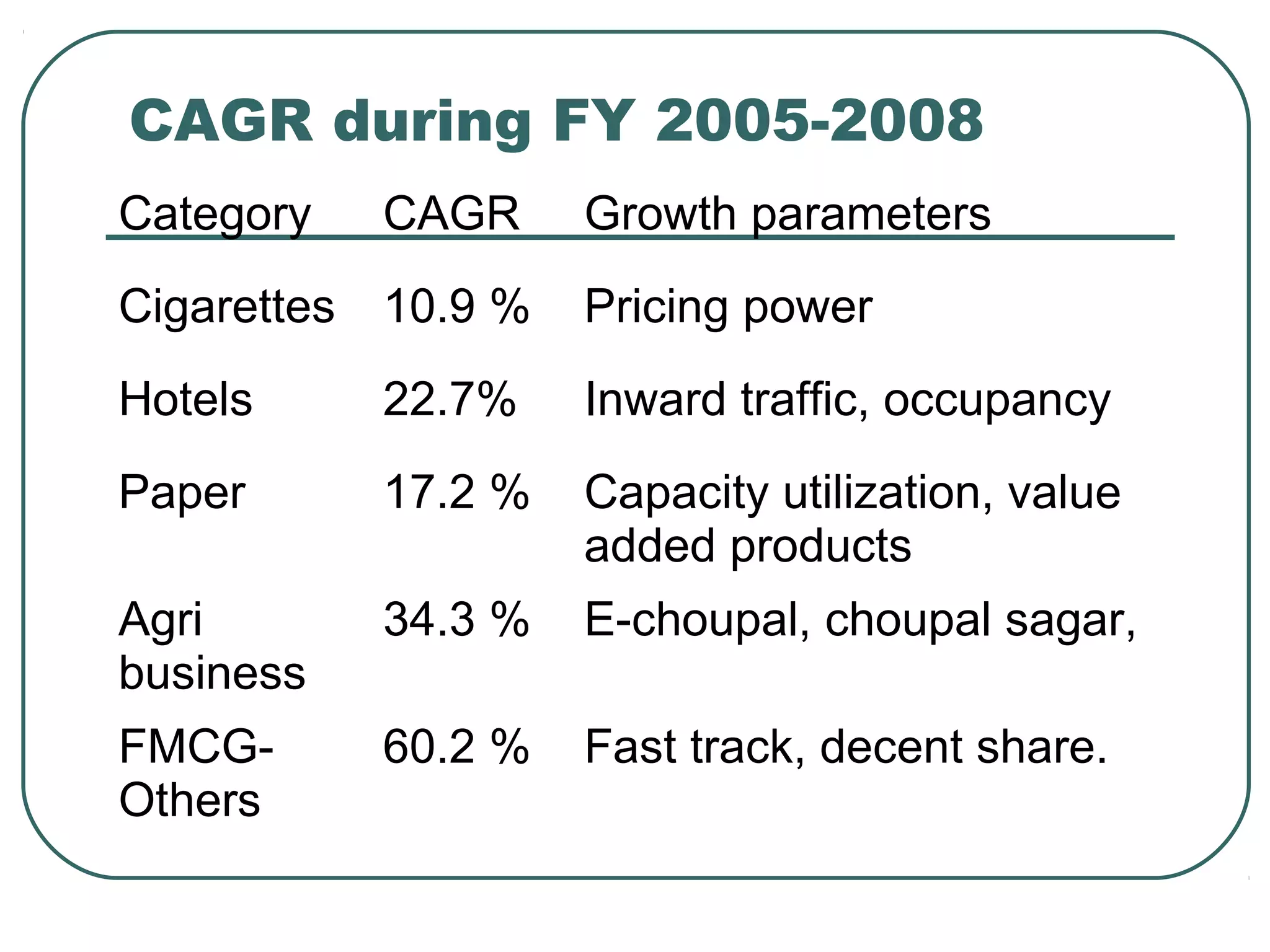 CAGR during FY 2005-2008
Category CAGR Growth parameters
Cigarettes 10.9 % Pricing power
Hotels 22.7% Inward traffic, occupancy
Paper 17.2 % Capacity utilization, value
added products
Agri
business
34.3 % E-choupal, choupal sagar,
FMCG-
Others
60.2 % Fast track, decent share.
 