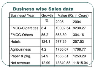 Business wise Sales data Net revenue Paper & pkg. Agribusiness Hotels FMCG-Others FMCG-Cigarettes Business/ Year 12.99 24.9 4.2  124.1  85.2  8.4 Growth % 11815.04 13349.58 1253.29 1565.31 1708.77 1780.07 257.53 577.25 304.16 563.39 Value (Rs in Crore) 9230.27 10002.54 2004 2005 