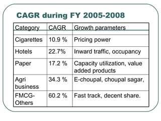 CAGR during FY 2005-2008 Fast track, decent share. 60.2 % FMCG-Others E-choupal, choupal sagar, 34.3 % Agri business Capacity utilization, value added products 17.2 % Paper Inward traffic, occupancy 22.7% Hotels Pricing power 10.9 % Cigarettes Growth parameters CAGR Category 