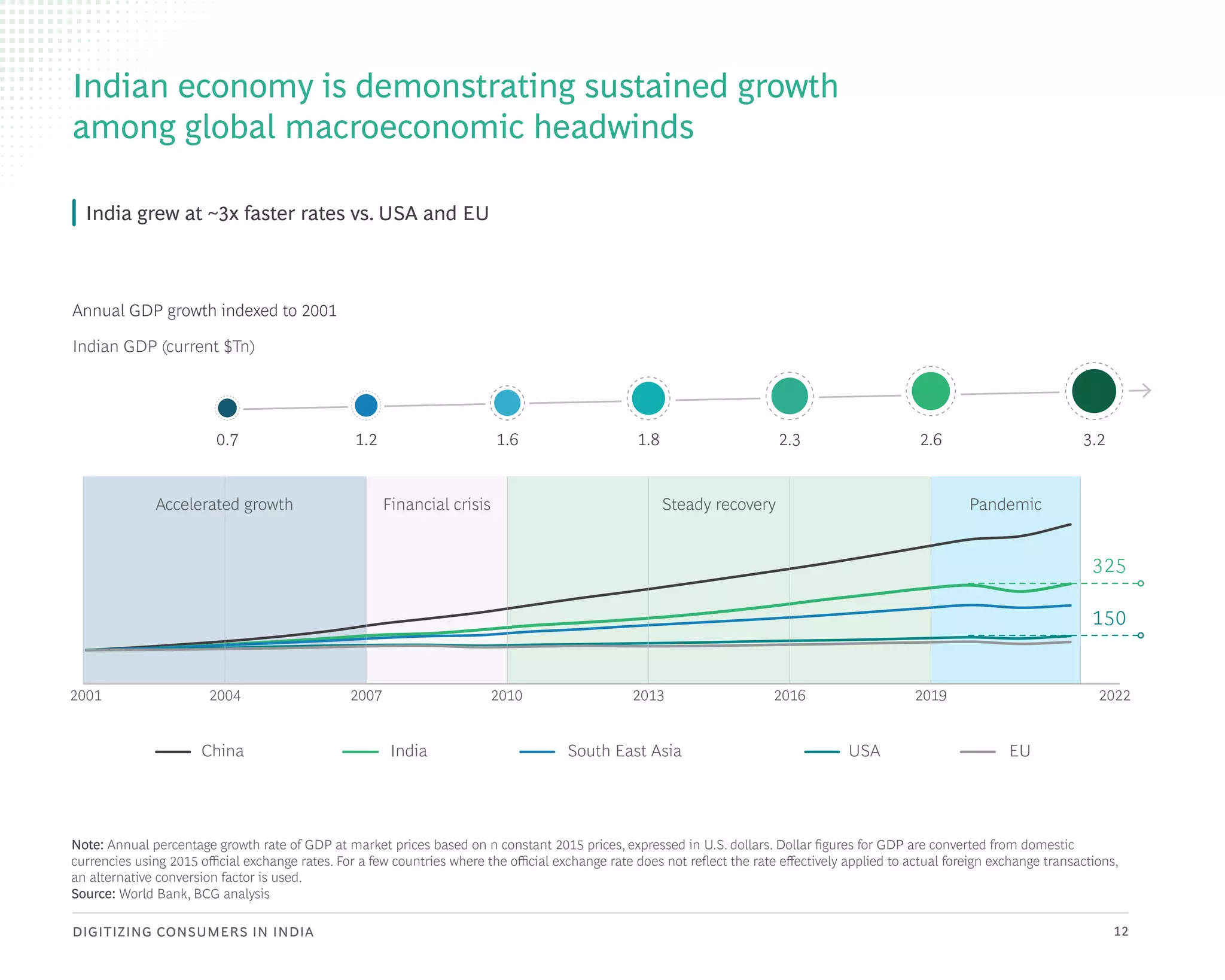 DIGITIZING CONSUMERS IN INDIA 12
India grew at ~3x faster rates vs. USA and EU
Note: Annual percentage growth rate of GDP at market prices based on n constant 2015 prices, expressed in U.S. dollars. Dollar figures for GDP are converted from domestic
currencies using 2015 official exchange rates. For a few countries where the official exchange rate does not reflect the rate effectively applied to actual foreign exchange transactions,
an alternative conversion factor is used.
Source: World Bank, BCG analysis
Indian economy is demonstrating sustained growth
among global macroeconomic headwinds
Annual GDP growth indexed to 2001
Indian GDP (current $Tn)
2001 2004 2007 2010 2013 2016 2022
2019
China South East Asia USA EU
India
0.7
Accelerated growth Financial crisis Pandemic
Steady recovery
1.2 1.6 1.8 2.3 2.6 3.2
325
150
 