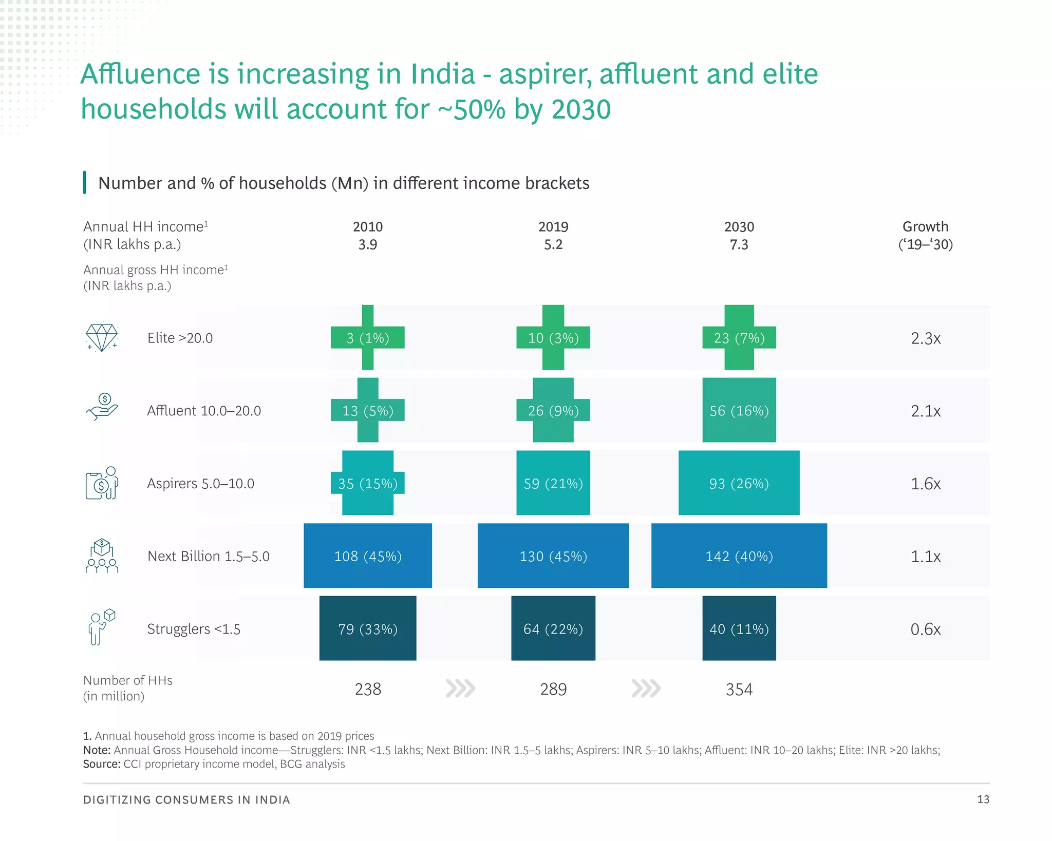 DIGITIZING CONSUMERS IN INDIA 13
1. Annual household gross income is based on 2019 prices
Note: Annual Gross Household income—Strugglers: INR <1.5 lakhs; Next Billion: INR 1.5–5 lakhs; Aspirers: INR 5–10 lakhs; Affluent: INR 10–20 lakhs; Elite: INR >20 lakhs;
Source: CCI proprietary income model, BCG analysis
Number and % of households (Mn) in different income brackets
Annual HH income1
(INR lakhs p.a.)
Growth
(‘19–‘30)
2010
3.9
2019
5.2
2030
7.3
Annual gross HH income1
(INR lakhs p.a.)
Number of HHs
(in million)
Affluence is increasing in India - aspirer, affluent and elite
households will account for ~50% by 2030
238 289
1.6x
Aspirers 5.0–10.0 35 (15%) 59 (21%) 93 (26%)
1.1x
Next Billion 1.5–5.0 108 (45%) 130 (45%) 142 (40%)
0.6x
Strugglers <1.5 79 (33%) 64 (22%) 40 (11%)
354
2.1x
Affluent 10.0–20.0 13 (5%) 26 (9%) 56 (16%)
2.3x
Elite >20.0 3 (1%) 10 (3%) 23 (7%)
 