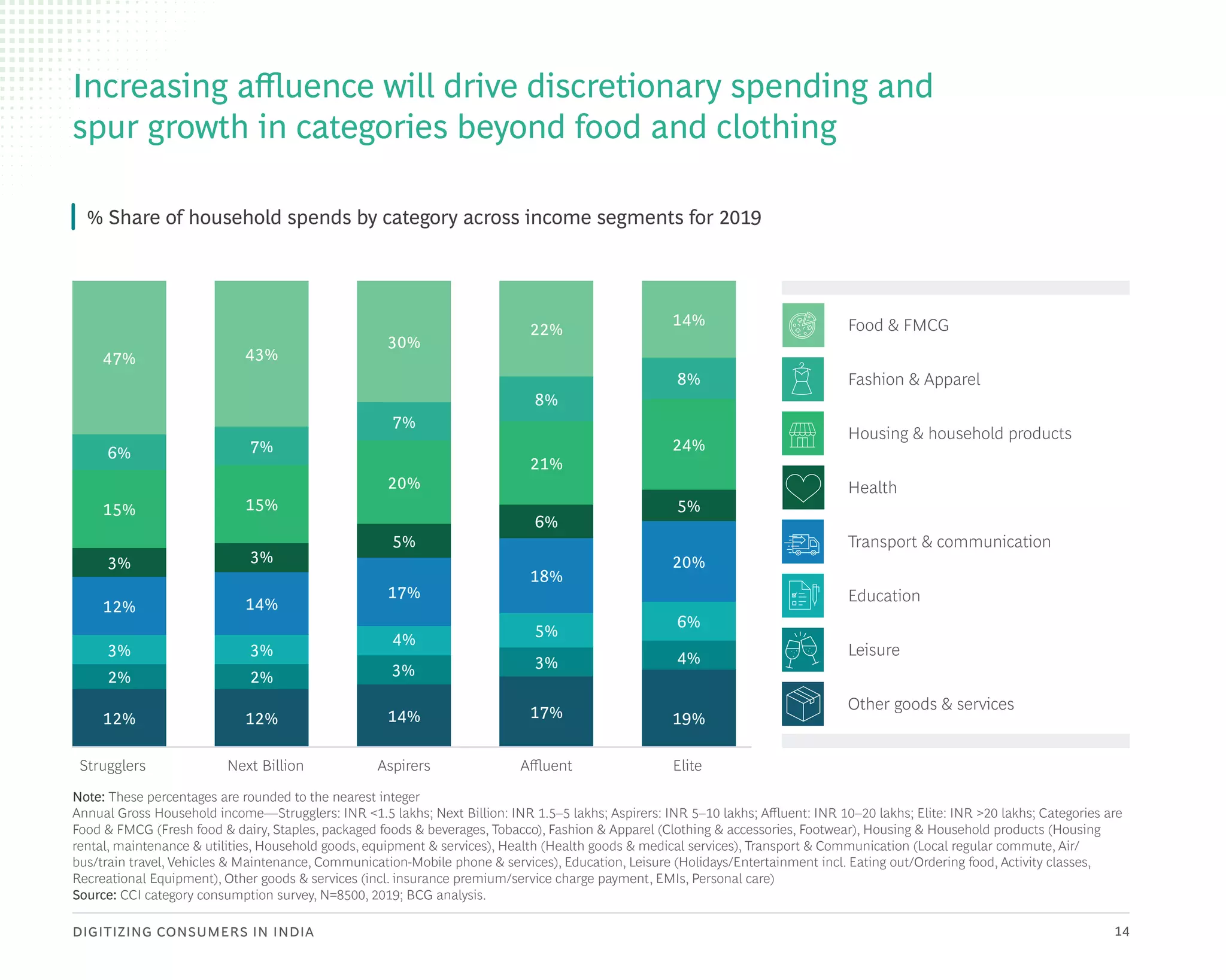 DIGITIZING CONSUMERS IN INDIA 14
Increasing affluence will drive discretionary spending and
spur growth in categories beyond food and clothing
47%
6%
15%
3%
12%
3%
2%
12%
43%
7%
15%
3%
14%
3%
2%
12%
30%
7%
20%
5%
17%
4%
3%
14%
22%
8%
21%
6%
18%
5%
3%
17%
14%
8%
24%
5%
20%
6%
4%
19%
Strugglers Next Billion Aspirers Affluent Elite
% Share of household spends by category across income segments for 2019
Food & FMCG
Fashion & Apparel
Housing & household products
Health
Transport & communication
Education
Leisure
Other goods & services
Note: These percentages are rounded to the nearest integer
Annual Gross Household income—Strugglers: INR <1.5 lakhs; Next Billion: INR 1.5–5 lakhs; Aspirers: INR 5–10 lakhs; Affluent: INR 10–20 lakhs; Elite: INR >20 lakhs; Categories are
Food & FMCG (Fresh food & dairy, Staples, packaged foods & beverages, Tobacco), Fashion & Apparel (Clothing & accessories, Footwear), Housing & Household products (Housing
rental, maintenance & utilities, Household goods, equipment & services), Health (Health goods & medical services), Transport & Communication (Local regular commute, Air/
bus/train travel, Vehicles & Maintenance, Communication-Mobile phone & services), Education, Leisure (Holidays/Entertainment incl. Eating out/Ordering food, Activity classes,
Recreational Equipment), Other goods & services (incl. insurance premium/service charge payment, EMIs, Personal care)
Source: CCI category consumption survey, N=8500, 2019; BCG analysis.
 