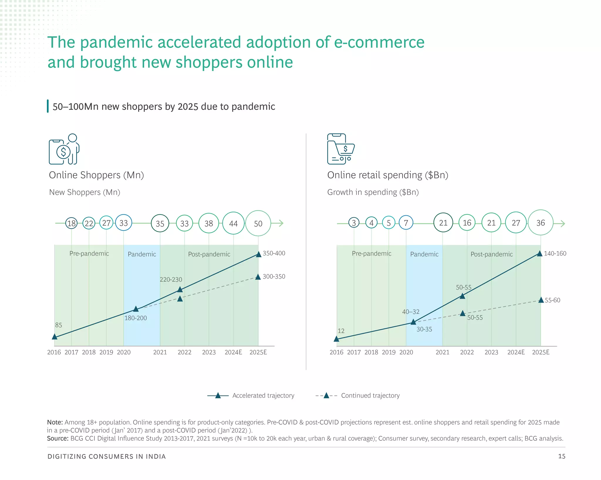 DIGITIZING CONSUMERS IN INDIA 15
The pandemic accelerated adoption of e-commerce
and brought new shoppers online
Note: Among 18+ population. Online spending is for product-only categories. Pre-COVID & post-COVID projections represent est. online shoppers and retail spending for 2025 made
in a pre-COVID period (Jan’ 2017) and a post-COVID period (Jan’2022) ).
Source: BCG CCI Digital Influence Study 2013-2017, 2021 surveys (N =10k to 20k each year, urban & rural coverage); Consumer survey, secondary research, expert calls; BCG analysis.
50–100Mn new shoppers by 2025 due to pandemic
Online Shoppers (Mn) Online retail spending ($Bn)
2016 2020 2021
Pandemic
85
180-200
220-230 300-350
350-400
New Shoppers (Mn) Growth in spending ($Bn)
Accelerated trajectory Continued trajectory
Pre-pandemic Post-pandemic
Pandemic
12 30-35
50-55
55-60
140-160
50-55
40–32
2017 2018 2019 2022 2023 2024E
Pre-pandemic Post-pandemic
18 22 27 33 35 33 38 44 50
2016 2020 2021 2025E
2025E 2017 2018 2019 2022 2023 2024E
3 4 5 21 27 36
21 16
7
 