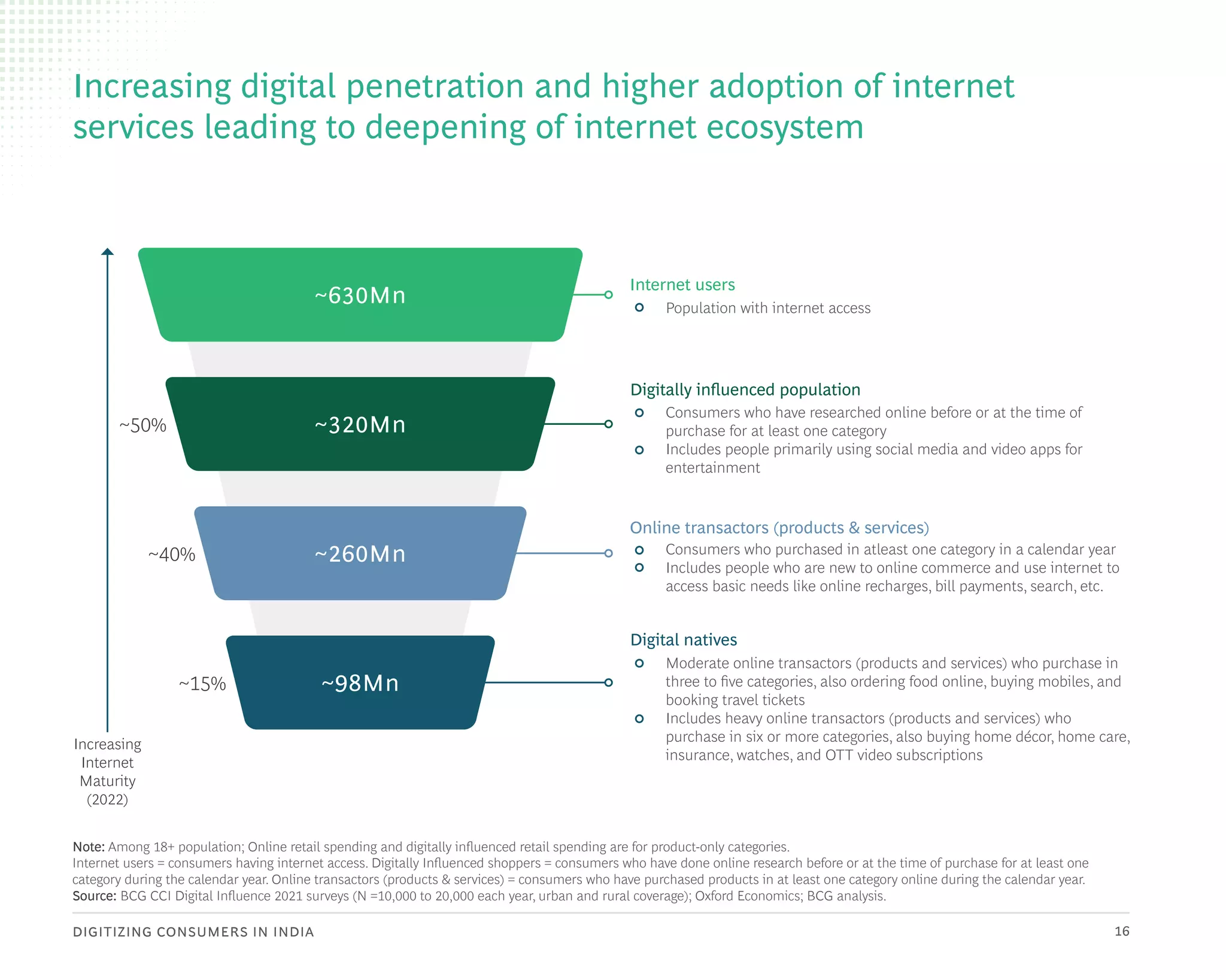 DIGITIZING CONSUMERS IN INDIA 16
Increasing digital penetration and higher adoption of internet
services leading to deepening of internet ecosystem
Note: Among 18+ population; Online retail spending and digitally influenced retail spending are for product-only categories.
Internet users = consumers having internet access. Digitally Influenced shoppers = consumers who have done online research before or at the time of purchase for at least one
category during the calendar year. Online transactors (products & services) = consumers who have purchased products in at least one category online during the calendar year.
Source: BCG CCI Digital Influence 2021 surveys (N =10,000 to 20,000 each year, urban and rural coverage); Oxford Economics; BCG analysis.
~630Mn
~320Mn
~260Mn
~98Mn
Internet users
• Population with internet access
Digitally influenced population
• Consumers who have researched online before or at the time of
purchase for at least one category
• Includes people primarily using social media and video apps for
entertainment
Online transactors (products & services)
• Consumers who purchased in atleast one category in a calendar year
• Includes people who are new to online commerce and use internet to
access basic needs like online recharges, bill payments, search, etc.
Digital natives
• Moderate online transactors (products and services) who purchase in
three to five categories, also ordering food online, buying mobiles, and
booking travel tickets
• Includes heavy online transactors (products and services) who
purchase in six or more categories, also buying home décor, home care,
insurance, watches, and OTT video subscriptions
Increasing
Internet
Maturity
(2022)
~50%
~40%
~15%
 