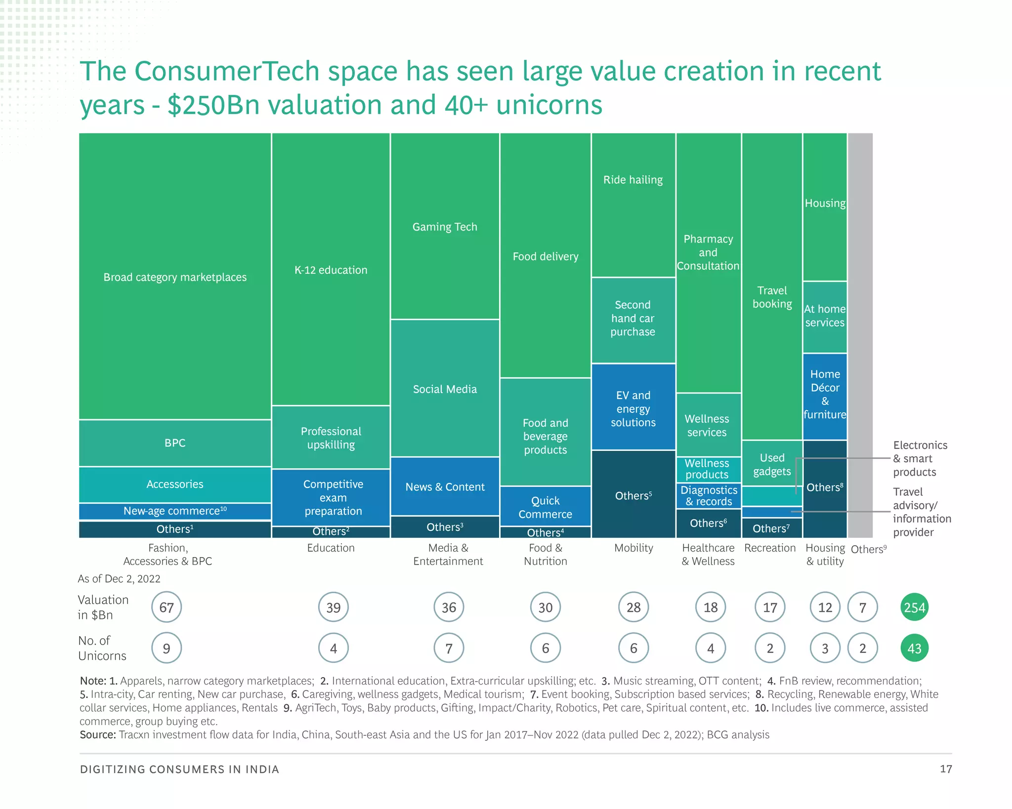 DIGITIZING CONSUMERS IN INDIA 17
The ConsumerTech space has seen large value creation in recent
years - $250Bn valuation and 40+ unicorns
Note: 1. Apparels, narrow category marketplaces; 2. International education, Extra-curricular upskilling; etc. 3. Music streaming, OTT content; 4. FnB review, recommendation;
5. Intra-city, Car renting, New car purchase, 6. Caregiving, wellness gadgets, Medical tourism; 7. Event booking, Subscription based services; 8. Recycling, Renewable energy, White
collar services, Home appliances, Rentals 9. AgriTech, Toys, Baby products, Gifting, Impact/Charity, Robotics, Pet care, Spiritual content, etc. 10. Includes live commerce, assisted
commerce, group buying etc.
Source: Tracxn investment flow data for India, China, South-east Asia and the US for Jan 2017–Nov 2022 (data pulled Dec 2, 2022); BCG analysis
Broad category marketplaces
BPC
Accessories
New-age commerce10
K-12 education
Professional
upskilling
Competitive
exam
preparation
Others2
Others1
Gaming Tech
Social Media
News & Content
Others3
Food delivery
Food and
beverage
products
Quick
Commerce
Others4
Ride hailing
Second
hand car
purchase
EV and
energy
solutions
Others5
Pharmacy
and
Consultation
Wellness
services
Wellness
products
Others6
Diagnostics
& records
Travel
booking
Used
gadgets
Housing
Electronics
& smart
products
Travel
advisory/
information
provider
Others7
At home
services
Home
Décor
&
furniture
Others8
Fashion,
Accessories & BPC
Education Media &
Entertainment
Food &
Nutrition
Mobility Healthcare
& Wellness
Recreation Housing
& utility
Others9
67 39 36 30 28 18 17
Valuation
in $Bn
As of Dec 2, 2022
No. of
Unicorns
12
9 4 7 6 6 4 2 3
7
2
254
43
 