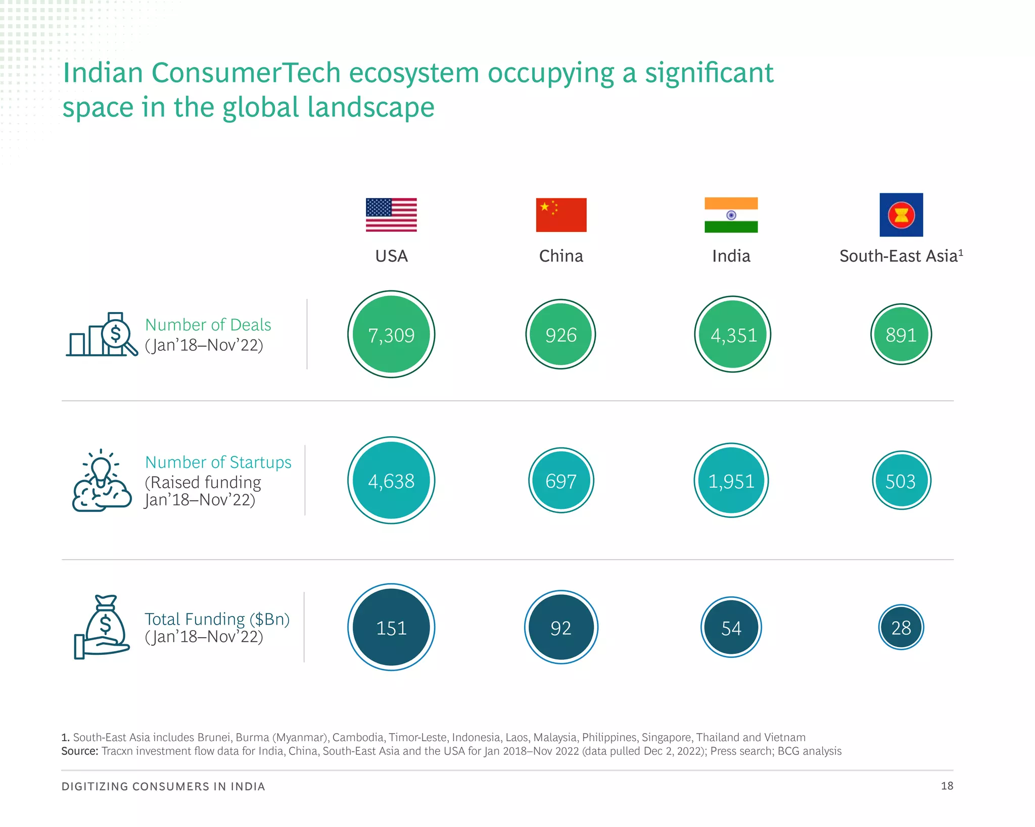 DIGITIZING CONSUMERS IN INDIA 18
1. South-East Asia includes Brunei, Burma (Myanmar), Cambodia, Timor-Leste, Indonesia, Laos, Malaysia, Philippines, Singapore, Thailand and Vietnam
Source: Tracxn investment flow data for India, China, South-East Asia and the USA for Jan 2018–Nov 2022 (data pulled Dec 2, 2022); Press search; BCG analysis
Indian ConsumerTech ecosystem occupying a significant
space in the global landscape
Number of Deals
(Jan’18–Nov’22)
Number of Startups
(Raised funding
Jan’18–Nov’22)
Total Funding ($Bn)
(Jan’18–Nov’22)
7,309
4,638
151
USA
926
697
92
China
4,351
1,951
54
India
891
503
28
South-East Asia1
 