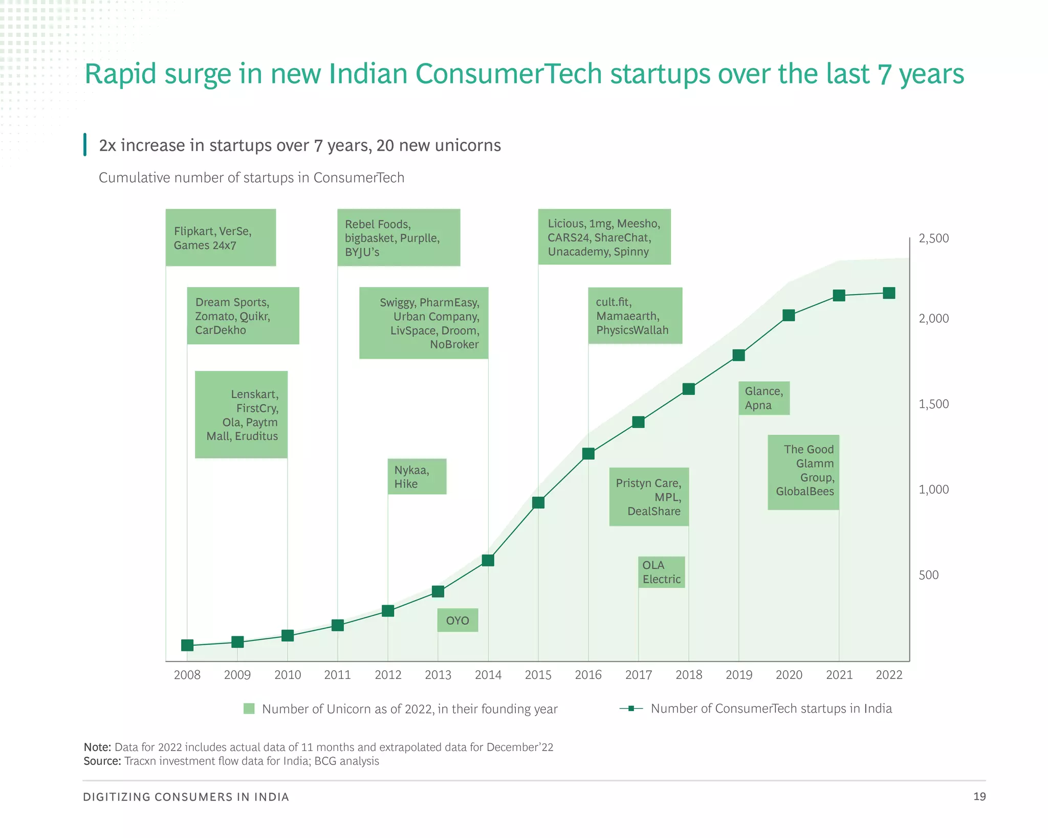 DIGITIZING CONSUMERS IN INDIA 19
Note: Data for 2022 includes actual data of 11 months and extrapolated data for December’22
Source: Tracxn investment flow data for India; BCG analysis
Rapid surge in new Indian ConsumerTech startups over the last 7 years
Cumulative number of startups in ConsumerTech
Number of ConsumerTech startups in India
Number of Unicorn as of 2022, in their founding year
Flipkart, VerSe,
Games 24x7
Dream Sports,
Zomato, Quikr,
CarDekho
Lenskart,
FirstCry,
Ola, Paytm
Mall, Eruditus
Nykaa,
Hike
Rebel Foods,
bigbasket, Purplle,
BYJU’s
Swiggy, PharmEasy,
Urban Company,
LivSpace, Droom,
NoBroker
Licious, 1mg, Meesho,
CARS24, ShareChat,
Unacademy, Spinny
cult.fit,
Mamaearth,
PhysicsWallah
2x increase in startups over 7 years, 20 new unicorns
2,500
2008 2009 2011 2013 2015 2017 2019 2021
2010 2012 2014 2016 2018 2020 2022
2,000
1,000
1,500
500
The Good
Glamm
Group,
GlobalBees
Glance,
Apna
OLA
Electric
Pristyn Care,
MPL,
DealShare
OYO
 