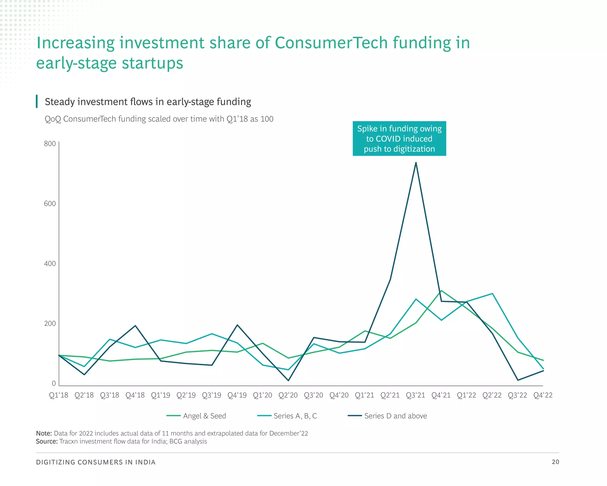DIGITIZING CONSUMERS IN INDIA 20
Note: Data for 2022 includes actual data of 11 months and extrapolated data for December’22
Source: Tracxn investment flow data for India; BCG analysis
Increasing investment share of ConsumerTech funding in
early-stage startups
QoQ ConsumerTech funding scaled over time with Q1’18 as 100
Q1‘18 Q2‘18 Q4‘18 Q2‘19 Q4‘19 Q2‘20 Q4‘20 Q2‘21 Q4‘21 Q2‘22
Q3‘18 Q1‘19 Q3‘19 Q1‘20 Q3‘20 Q1‘21 Q3‘21 Q1‘22 Q3‘22 Q4‘22
800
600
400
200
0
Series D and above
Angel & Seed Series A, B, C
Steady investment flows in early-stage funding
Spike in funding owing
to COVID induced
push to digitization
 
