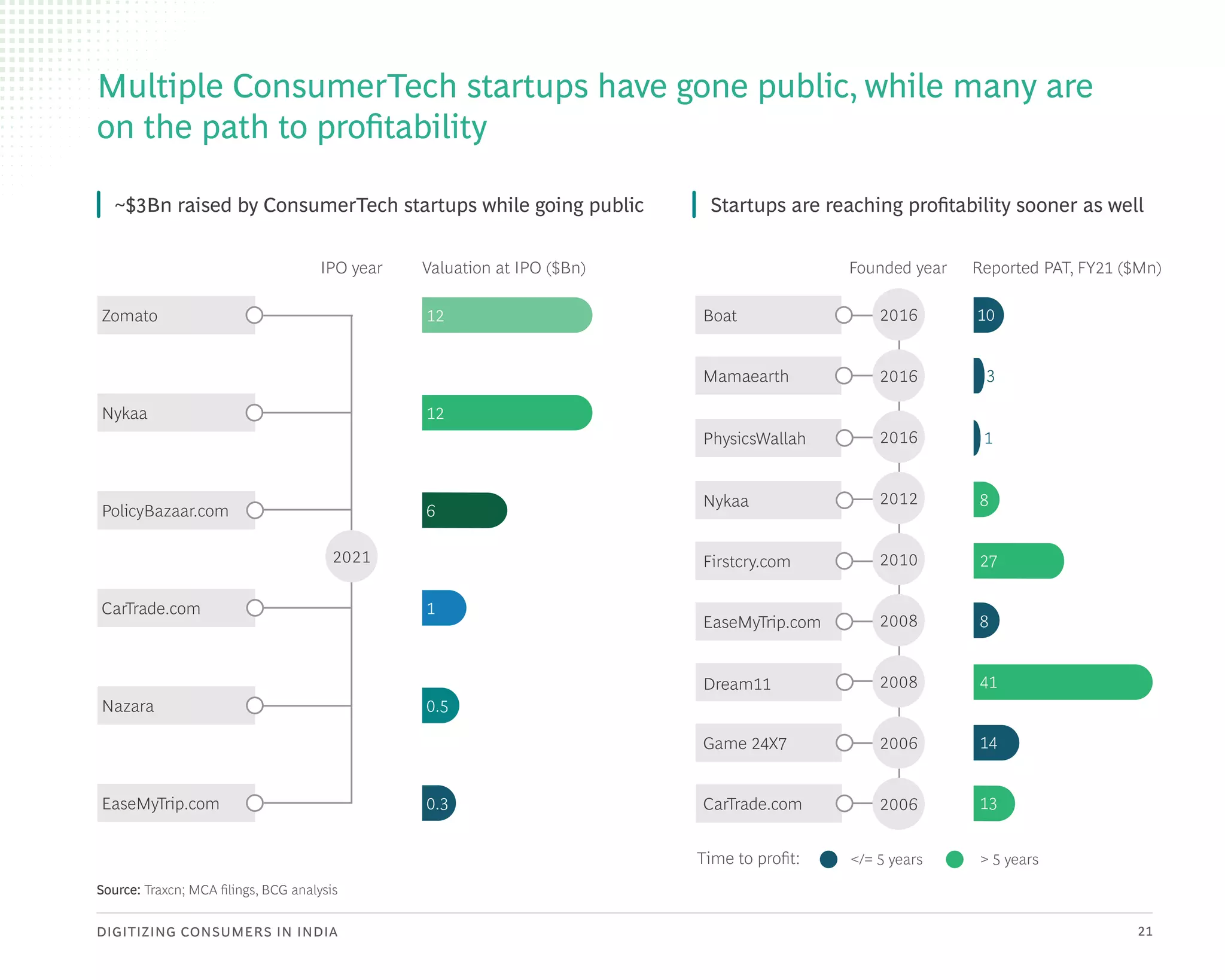 DIGITIZING CONSUMERS IN INDIA 21
Multiple ConsumerTech startups have gone public, while many are
on the path to profitability
~$3Bn raised by ConsumerTech startups while going public Startups are reaching profitability sooner as well
IPO year Valuation at IPO ($Bn) Founded year Reported PAT, FY21 ($Mn)
12
12
6
1
0.5
0.3
10
3
1
8
27
8
41
14
13
</= 5 years > 5 years
Time to profit:
Zomato
Nykaa
PolicyBazaar.com
CarTrade.com
Nazara
EaseMyTrip.com
2021
2016
2016
2016
2012
2010
2008
2008
2006
2006
Source: Traxcn; MCA filings, BCG analysis
Boat
Mamaearth
PhysicsWallah
Nykaa
Firstcry.com
EaseMyTrip.com
Dream11
Game 24X7
CarTrade.com
 