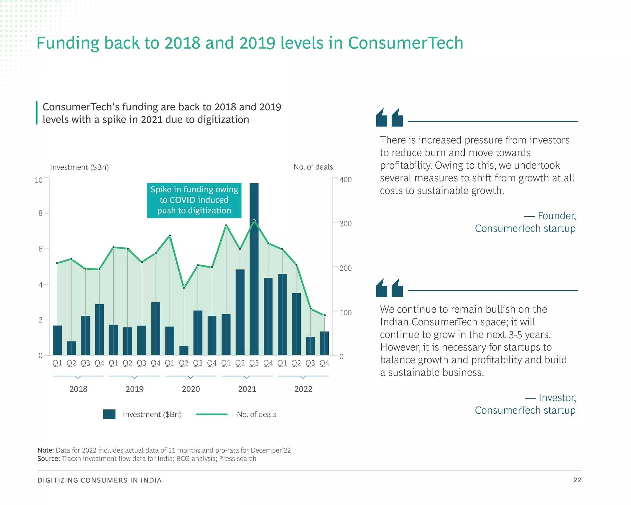 DIGITIZING CONSUMERS IN INDIA 22
Funding back to 2018 and 2019 levels in ConsumerTech
ConsumerTech's funding are back to 2018 and 2019
levels with a spike in 2021 due to digitization
Q1 Q1 Q1 Q1 Q1
2
100
4
200
6
300
8
400
10
0 0
Q2 Q2 Q2 Q2 Q2
Q3 Q3 Q3 Q3 Q3
Q4 Q4 Q4 Q4 Q4
There is increased pressure from investors
to reduce burn and move towards
profitability. Owing to this, we undertook
several measures to shift from growth at all
costs to sustainable growth.
— Founder,
ConsumerTech startup
We continue to remain bullish on the
Indian ConsumerTech space; it will
continue to grow in the next 3-5 years.
However, it is necessary for startups to
balance growth and profitability and build
a sustainable business.
— Investor,
ConsumerTech startup
2020
2019
2018 2021 2022
Investment ($Bn)
Investment ($Bn)
No. of deals
No. of deals
Note: Data for 2022 includes actual data of 11 months and pro-rata for December'22
Source: Tracxn investment flow data for India; BCG analysis; Press search
Spike in funding owing
to COVID induced
push to digitization
 