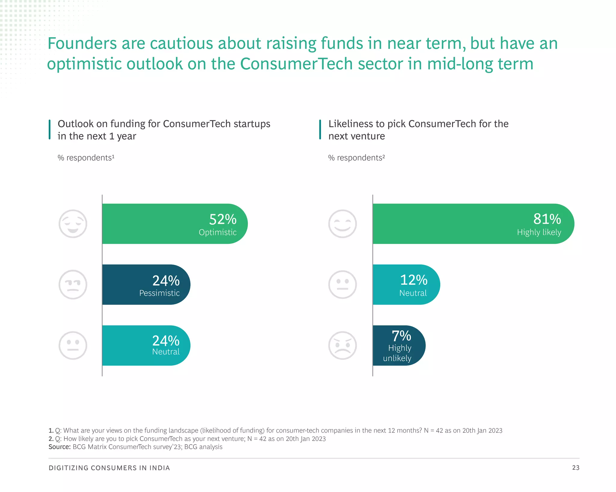 DIGITIZING CONSUMERS IN INDIA 23
1. Q: What are your views on the funding landscape (likelihood of funding) for consumer-tech companies in the next 12 months? N = 42 as on 20th Jan 2023
2. Q: How likely are you to pick ConsumerTech as your next venture; N = 42 as on 20th Jan 2023
Source: BCG Matrix ConsumerTech survey’23; BCG analysis
Founders are cautious about raising funds in near term, but have an
optimistic outlook on the ConsumerTech sector in mid-long term
Outlook on funding for ConsumerTech startups
in the next 1 year
Likeliness to pick ConsumerTech for the
next venture
% respondents1 % respondents2
Optimistic
52%
Neutral
Pessimistic
24%
24%
Neutral
12%
Highly likely
81%
Highly
unlikely
7%
 