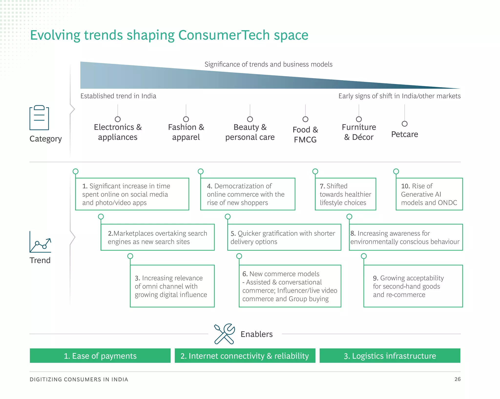 DIGITIZING CONSUMERS IN INDIA 26
Category
Electronics &
appliances
Fashion &
apparel
Beauty &
personal care Petcare
Furniture
& Décor
Food &
FMCG
1. Ease of payments 2. Internet connectivity & reliability 3. Logistics infrastructure
Trend
Enablers
1. Significant increase in time
spent online on social media
and photo/video apps
7. Shifted
towards healthier
lifestyle choices
10. Rise of
Generative AI
models and ONDC
2.Marketplaces overtaking search
engines as new search sites
3. Increasing relevance
of omni channel with
growing digital influence
4. Democratization of
online commerce with the
rise of new shoppers
5. Quicker gratification with shorter
delivery options
6. New commerce models
- Assisted & conversational
commerce; Influencer/live video
commerce and Group buying
8. Increasing awareness for
environmentally conscious behaviour
9. Growing acceptability
for second-hand goods
and re-commerce
Significance of trends and business models
Established trend in India Early signs of shift in India/other markets
Evolving trends shaping ConsumerTech space
 
