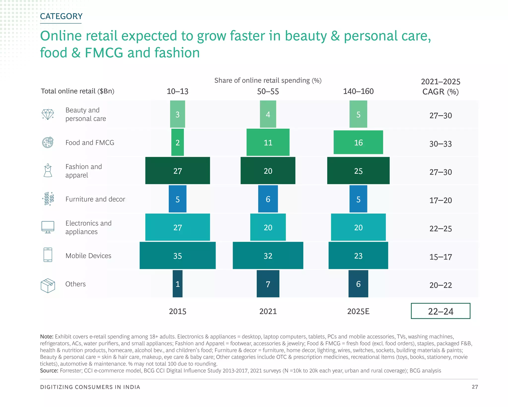 DIGITIZING CONSUMERS IN INDIA 27
Note: Exhibit covers e-retail spending among 18+ adults. Electronics & appliances = desktop, laptop computers, tablets, PCs and mobile accessories, TVs, washing machines,
refrigerators, ACs, water purifiers, and small appliances; Fashion and Apparel = footwear, accessories & jewelry; Food & FMCG = fresh food (excl. food orders), staples, packaged F&B,
health & nutrition products, homecare, alcohol bev., and children’s food; Furniture & decor = furniture, home decor, lighting, wires, switches, sockets, building materials & paints;
Beauty & personal care = skin & hair care, makeup, eye care & baby care; Other categories include OTC & prescription medicines, recreational items (toys, books, stationery, movie
tickets), automotive & maintenance. % may not total 100 due to rounding.
Source: Forrester; CCI e-commerce model, BCG CCI Digital Influence Study 2013-2017, 2021 surveys (N =10k to 20k each year, urban and rural coverage); BCG analysis
Online retail expected to grow faster in beauty & personal care,
food & FMCG and fashion
Total online retail ($Bn)
Share of online retail spending (%)
10–13
2015
50–55
2021
140–160
2025E
22–25
Electronics and
appliances
15–17
Mobile Devices
20–22
22–24
Others
17–20
30–33
Furniture and decor
Food and FMCG
27–30
27–30
6
23
20
7
32
20
1
35
27
2021–2025
CAGR (%)
Fashion and
apparel
Beauty and
personal care
5
25
16
5
6
20
11
4
5
27
2
3
CATEGORY
 