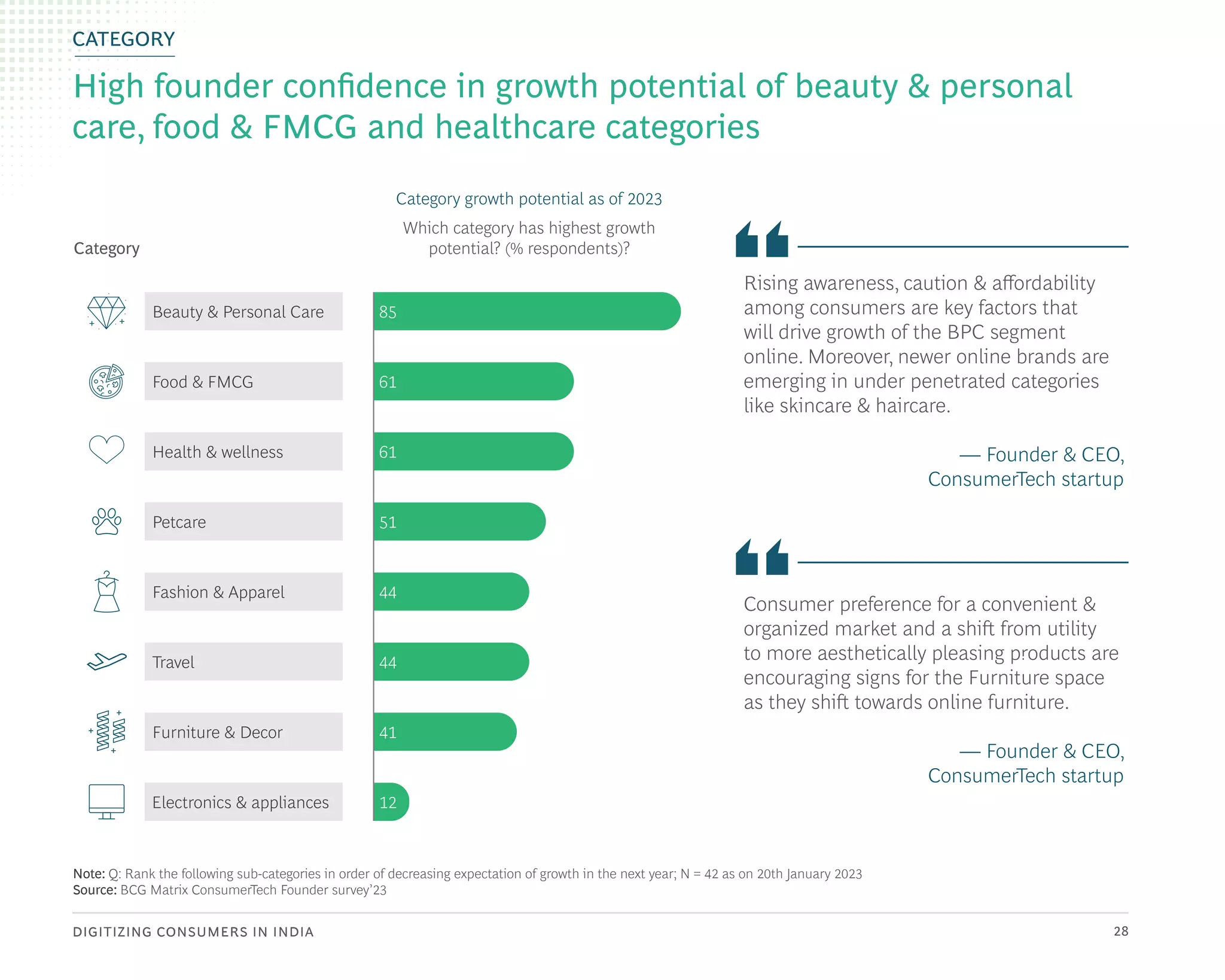 DIGITIZING CONSUMERS IN INDIA 28
WIP
Note: Q: Rank the following sub-categories in order of decreasing expectation of growth in the next year; N = 42 as on 20th January 2023
Source: BCG Matrix ConsumerTech Founder survey’23
High founder confidence in growth potential of beauty & personal
care, food & FMCG and healthcare categories
Category growth potential as of 2023
Category
Which category has highest growth
potential? (% respondents)?
Beauty & Personal Care
Food & FMCG
Health & wellness
Petcare
Petcare
Fashion & Apparel
Travel
Furniture & Decor
Electronics & appliances
3
1
Consumer preference for a convenient &
organized market and a shift from utility
to more aesthetically pleasing products are
encouraging signs for the Furniture space
as they shift towards online furniture.
— Founder & CEO,
ConsumerTech startup
8
Rising awareness, caution & affordability
among consumers are key factors that
will drive growth of the BPC segment
online. Moreover, newer online brands are
emerging in under penetrated categories
like skincare & haircare.
— Founder & CEO,
ConsumerTech startup
12
41
44
44
51
61
61
85
CATEGORY
 