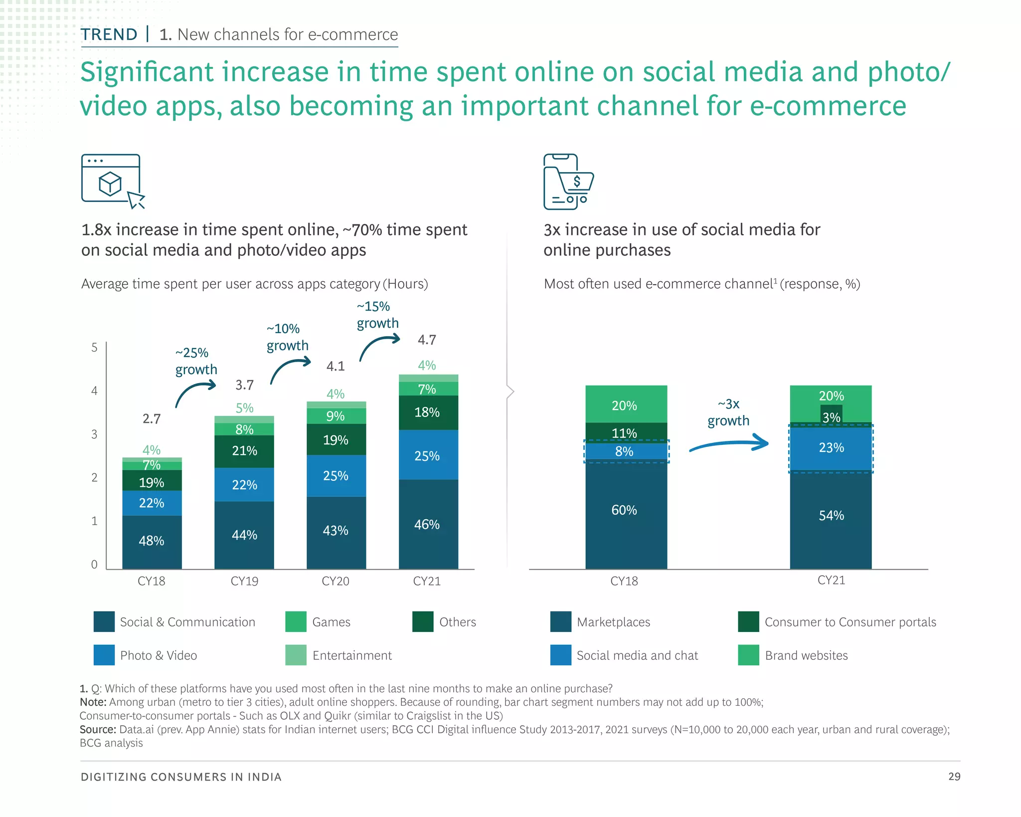 DIGITIZING CONSUMERS IN INDIA 29
Significant increase in time spent online on social media and photo/
video apps, also becoming an important channel for e-commerce
Average time spent per user across apps category (Hours) Most often used e-commerce channel1
(response, %)
Social & Communication
Photo & Video
Games
Entertainment
Others Marketplaces
Social media and chat
Consumer to Consumer portals
Brand websites
48%
22%
19%
7%
4%
2.7
CY18 CY18
0
1
2
3
4
5
44%
22%
21%
8%
5%
3.7
CY19
43%
25%
19%
9%
4%
4.1
CY20
46%
25%
18%
7%
4%
4.7
CY21 CY21
60%
8%
11%
20%
54%
23%
20%
3%
1.8x increase in time spent online, ~70% time spent
on social media and photo/video apps
3x increase in use of social media for
online purchases
~3x
growth
~25%
growth
~10%
growth
~15%
growth
1. Q: Which of these platforms have you used most often in the last nine months to make an online purchase?
Note: Among urban (metro to tier 3 cities), adult online shoppers. Because of rounding, bar chart segment numbers may not add up to 100%;
Consumer-to-consumer portals - Such as OLX and Quikr (similar to Craigslist in the US)
Source: Data.ai (prev. App Annie) stats for Indian internet users; BCG CCI Digital influence Study 2013-2017, 2021 surveys (N=10,000 to 20,000 each year, urban and rural coverage);
BCG analysis
TREND 1. New channels for e-commerce
 