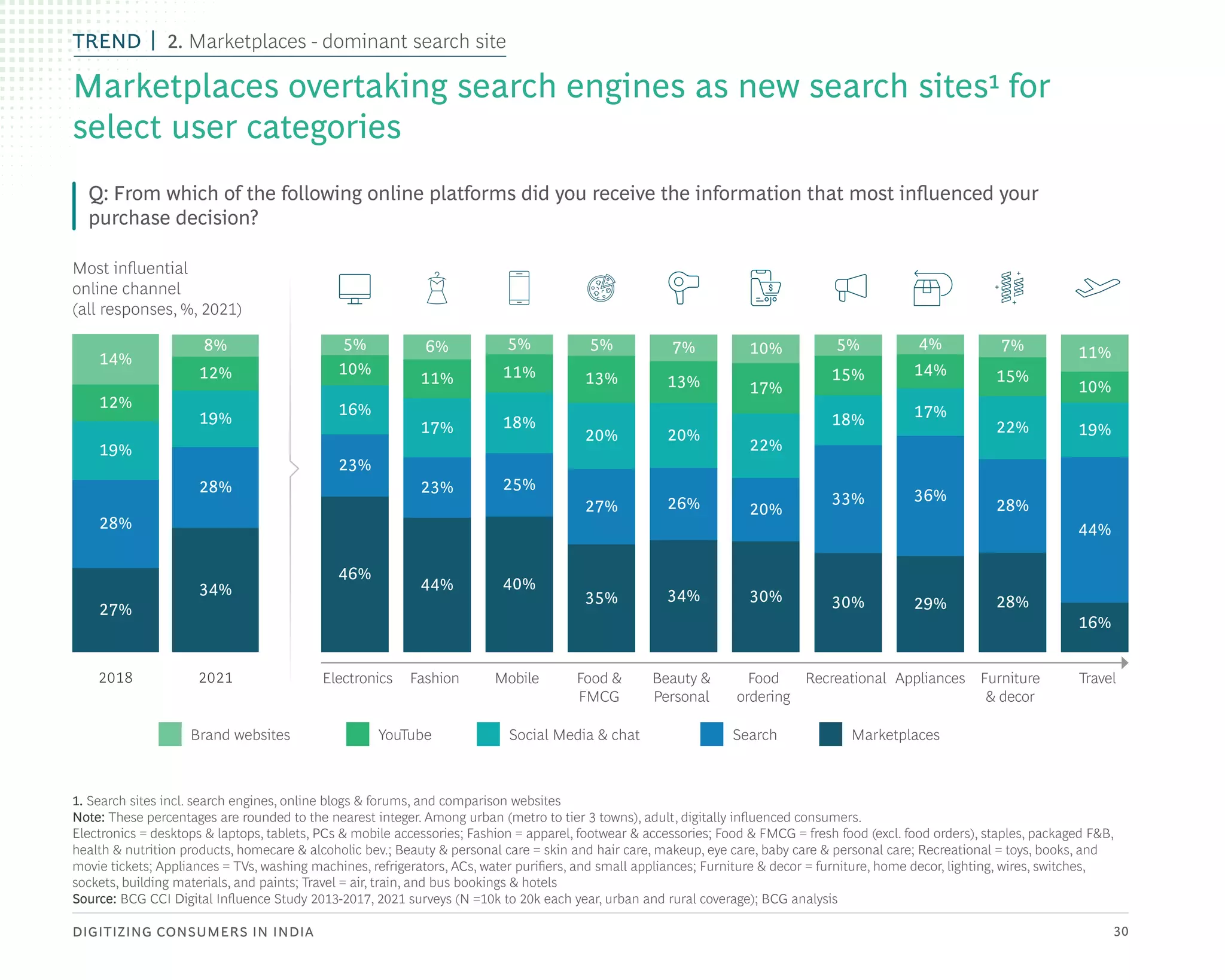 DIGITIZING CONSUMERS IN INDIA 30
Marketplaces overtaking search engines as new search sites1 for
select user categories
1. Search sites incl. search engines, online blogs & forums, and comparison websites
Note: These percentages are rounded to the nearest integer. Among urban (metro to tier 3 towns), adult, digitally influenced consumers.
Electronics = desktops & laptops, tablets, PCs & mobile accessories; Fashion = apparel, footwear & accessories; Food & FMCG = fresh food (excl. food orders), staples, packaged F&B,
health & nutrition products, homecare & alcoholic bev.; Beauty & personal care = skin and hair care, makeup, eye care, baby care & personal care; Recreational = toys, books, and
movie tickets; Appliances = TVs, washing machines, refrigerators, ACs, water purifiers, and small appliances; Furniture & decor = furniture, home decor, lighting, wires, switches,
sockets, building materials, and paints; Travel = air, train, and bus bookings & hotels
Source: BCG CCI Digital Influence Study 2013-2017, 2021 surveys (N =10k to 20k each year, urban and rural coverage); BCG analysis
Q: From which of the following online platforms did you receive the information that most influenced your
purchase decision?
7%
15%
22%
28%
28%
2018
5%
10%
16%
23%
46%
6%
11%
17%
23%
44%
5%
11%
18%
25%
40%
5%
13%
20%
27%
35%
7%
13%
20%
26%
34%
10%
17%
22%
20%
30%
5%
15%
18%
33%
30%
4%
14%
17%
36%
29%
11%
10%
19%
44%
16%
14%
12%
19%
28%
27%
8%
12%
19%
28%
34%
2021
Brand websites YouTube Social Media & chat Search Marketplaces
Most influential
online channel
(all responses, %, 2021)
Electronics Fashion Mobile Food &
FMCG
Beauty &
Personal
Food
ordering
Recreational Appliances Furniture
& decor
Travel
TREND 2. Marketplaces - dominant search site
 