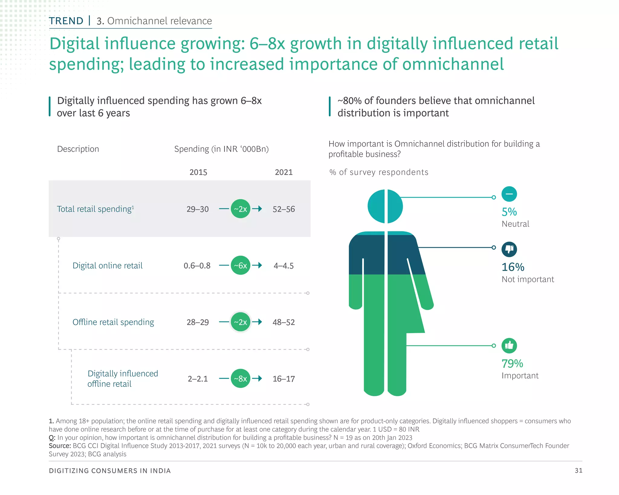 DIGITIZING CONSUMERS IN INDIA 31
1. Among 18+ population; the online retail spending and digitally influenced retail spending shown are for product-only categories. Digitally influenced shoppers = consumers who
have done online research before or at the time of purchase for at least one category during the calendar year. 1 USD = 80 INR
Q: In your opinion, how important is omnichannel distribution for building a profitable business? N = 19 as on 20th Jan 2023
Source: BCG CCI Digital Influence Study 2013-2017, 2021 surveys (N = 10k to 20,000 each year, urban and rural coverage); Oxford Economics; BCG Matrix ConsumerTech Founder
Survey 2023; BCG analysis
Digital influence growing: 6–8x growth in digitally influenced retail
spending; leading to increased importance of omnichannel
Digitally influenced spending has grown 6–8x
over last 6 years
~80% of founders believe that omnichannel
distribution is important
Description Spending (in INR ‘000Bn)
29–30 52–56
Total retail spending1
0.6–0.8 4–4.5
~6x
Digital online retail
28–29 48–52
~2x
Offline retail spending
2–2.1 16–17
~8x
Digitally influenced
offline retail
2015 2021
How important is Omnichannel distribution for building a
profitable business?
% of survey respondents
Neutral
5%
Not important
16%
Important
79%
~2x
TREND 3. Omnichannel relevance
 