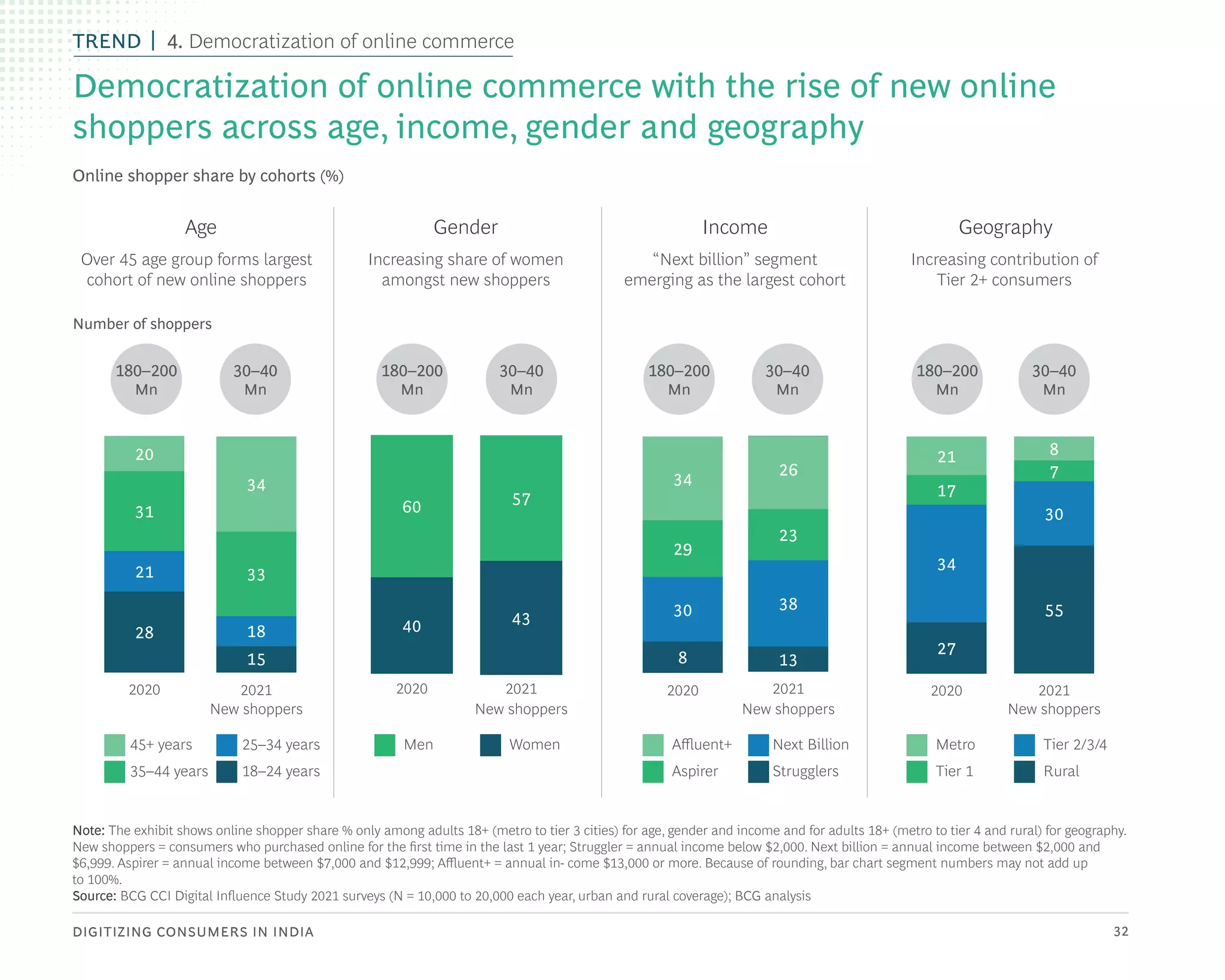 DIGITIZING CONSUMERS IN INDIA 32
Democratization of online commerce with the rise of new online
shoppers across age, income, gender and geography
Note: The exhibit shows online shopper share % only among adults 18+ (metro to tier 3 cities) for age, gender and income and for adults 18+ (metro to tier 4 and rural) for geography.
New shoppers = consumers who purchased online for the first time in the last 1 year; Struggler = annual income below $2,000. Next billion = annual income between $2,000 and
$6,999. Aspirer = annual income between $7,000 and $12,999; Affluent+ = annual in- come $13,000 or more. Because of rounding, bar chart segment numbers may not add up
to 100%.
Source: BCG CCI Digital Influence Study 2021 surveys (N = 10,000 to 20,000 each year, urban and rural coverage); BCG analysis
Online shopper share by cohorts (%)
Number of shoppers
34
29
30
8
2020
26
23
38
13
2021
21
17
34
27
2020
8
7
30
55
2021
34
33
18
15
2021
20
31
28
2020
21
57
2021
43
60
2020
40
Age Gender Income Geography
Over 45 age group forms largest
cohort of new online shoppers
Increasing share of women
amongst new shoppers
“Next billion” segment
emerging as the largest cohort
Increasing contribution of
Tier 2+ consumers
180–200
Mn
180–200
Mn
180–200
Mn
180–200
Mn
30–40
Mn
30–40
Mn
30–40
Mn
30–40
Mn
45+ years
35–44 years
25–34 years
18–24 years
Men Women Metro
Tier 1
Tier 2/3/4
Rural
Affluent+
Aspirer
Next Billion
Strugglers
New shoppers New shoppers New shoppers New shoppers
TREND 4. Democratization of online commerce
 