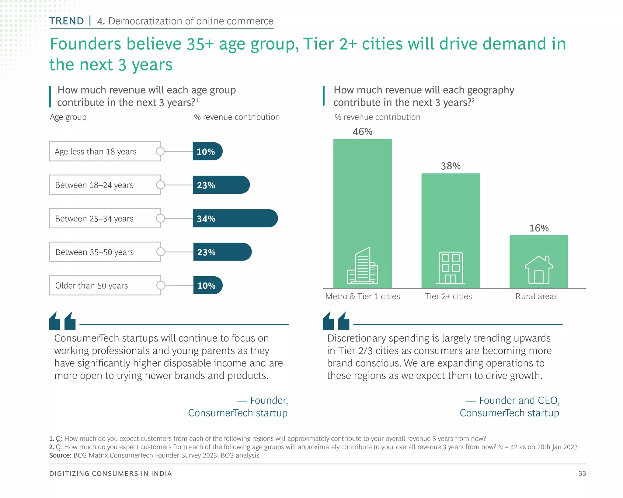 DIGITIZING CONSUMERS IN INDIA 33
1. Q: How much do you expect customers from each of the following regions will approximately contribute to your overall revenue 3 years from now?
2. Q: How much do you expect customers from each of the following age groups will approximately contribute to your overall revenue 3 years from now? N = 42 as on 20th Jan 2023
Source: BCG Matrix ConsumerTech Founder Survey 2023; BCG analysis
ConsumerTech startups will continue to focus on
working professionals and young parents as they
have significantly higher disposable income and are
more open to trying newer brands and products.
— Founder,
ConsumerTech startup
Discretionary spending is largely trending upwards
in Tier 2/3 cities as consumers are becoming more
brand conscious. We are expanding operations to
these regions as we expect them to drive growth.
— Founder and CEO,
ConsumerTech startup
Founders believe 35+ age group, Tier 2+ cities will drive demand in
the next 3 years
How much revenue will each age group
contribute in the next 3 years?1
How much revenue will each geography
contribute in the next 3 years?2
Age group % revenue contribution % revenue contribution
Age less than 18 years 10%
Between 18–24 years 23%
Between 25–34 years 34%
Between 35–50 years 23%
Older than 50 years 10%
46%
38%
16%
Tier 2+ cities
Metro & Tier 1 cities Rural areas
TREND 4. Democratization of online commerce
 