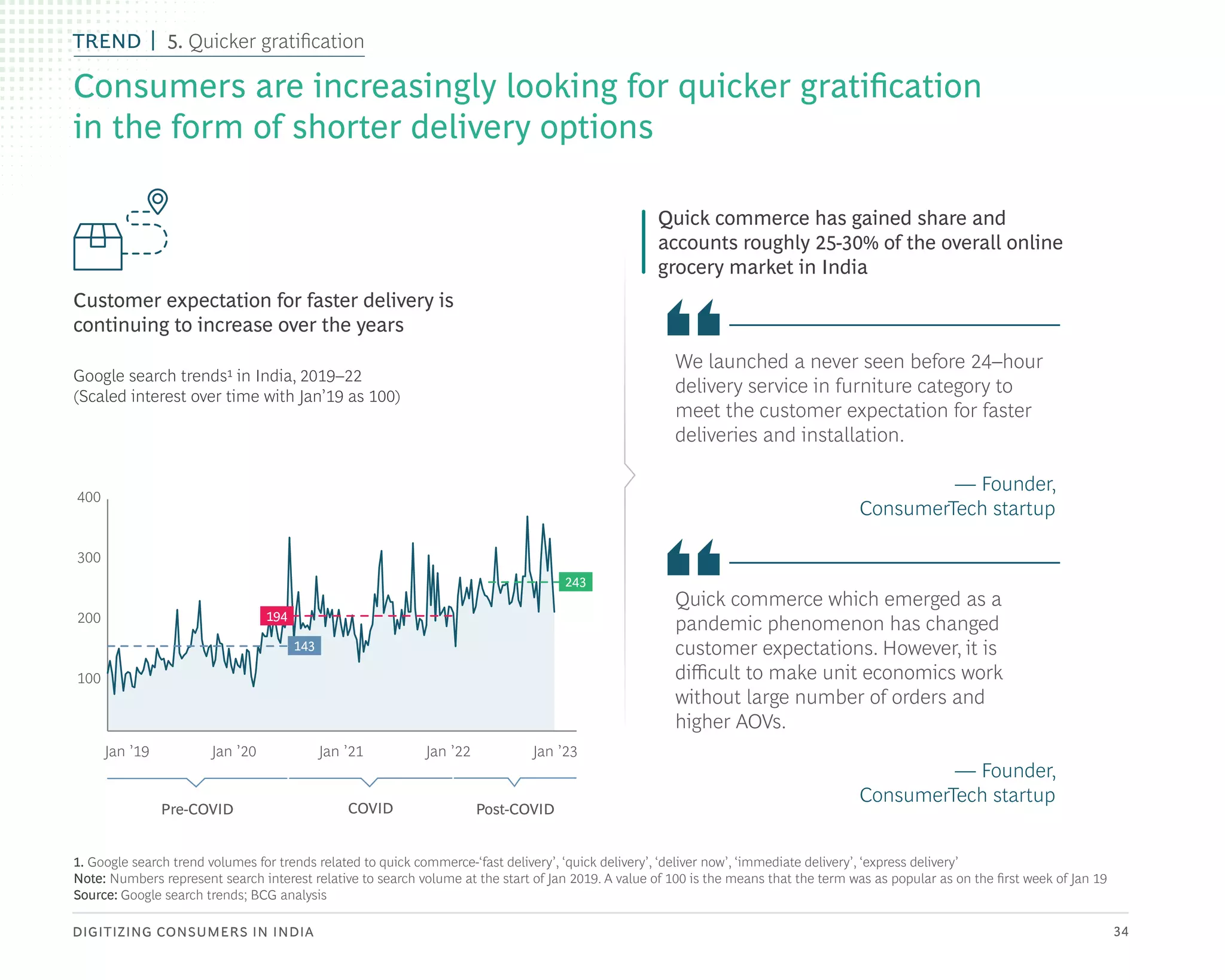 DIGITIZING CONSUMERS IN INDIA 34
1. Google search trend volumes for trends related to quick commerce-‘fast delivery’, ‘quick delivery’, ‘deliver now’, ‘immediate delivery’, ‘express delivery’
Note: Numbers represent search interest relative to search volume at the start of Jan 2019. A value of 100 is the means that the term was as popular as on the first week of Jan 19
Source: Google search trends; BCG analysis
Consumers are increasingly looking for quicker gratification
in the form of shorter delivery options
Google search trends1 in India, 2019–22
(Scaled interest over time with Jan’19 as 100)
Customer expectation for faster delivery is
continuing to increase over the years
Pre-COVID COVID Post-COVID
300
400
200
100
143
194
243
Jan ’19 Jan ’20 Jan ’21 Jan ’22 Jan ’23
3
1
8
8
We launched a never seen before 24–hour
delivery service in furniture category to
meet the customer expectation for faster
deliveries and installation.
— Founder,
ConsumerTech startup
Quick commerce which emerged as a
pandemic phenomenon has changed
customer expectations. However, it is
difficult to make unit economics work
without large number of orders and
higher AOVs.
— Founder,
ConsumerTech startup
TREND 5. Quicker gratification
Quick commerce has gained share and
accounts roughly 25-30% of the overall online
grocery market in India
 